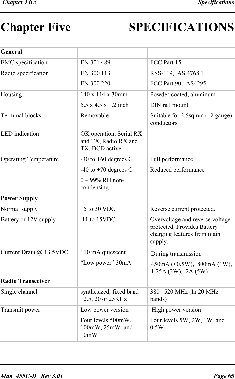  Chapter Five  Specifications   Man_455U-D   Rev 3.01  Page 65     Chapter Five  SPECIFICATIONS  General    EMC specification  EN 301 489  FCC Part 15 Radio specification  EN 300 113 EN 300 220 RSS-119,  AS 4768.1 FCC Part 90,  AS4295 Housing  140 x 114 x 30mm 5.5 x 4.5 x 1.2 inch Powder-coated, aluminum  DIN rail mount Terminal blocks  Removable  Suitable for 2.5sqmm (12 gauge) conductors LED indication  OK operation, Serial RX and TX, Radio RX and TX, DCD active  Operating Temperature  -30 to +60 degrees C -40 to +70 degrees C 0 &ndash; 99% RH non-condensing Full performance Reduced performance Power Supply    Normal supply Battery or 12V supply   15 to 30 VDC  11 to 15VDC  Reverse current protected. Overvoltage and reverse voltage protected. Provides Battery charging features from main supply. Current Drain @ 13.5VDC  110 mA quiescent &ldquo;Low power&rdquo; 30mA During transmission  450mA (<0.5W),  800mA (1W),  1.25A (2W),  2A (5W) Radio Transceiver    Single channel  synthesized, fixed band 12.5, 20 or 25KHz 380 &ndash;520 MHz (In 20 MHz bands) Transmit power  Low power version Four levels 500mW, 100mW, 25mW  and 10mW  High power version Four levels 5W, 2W, 1W  and 0.5W  