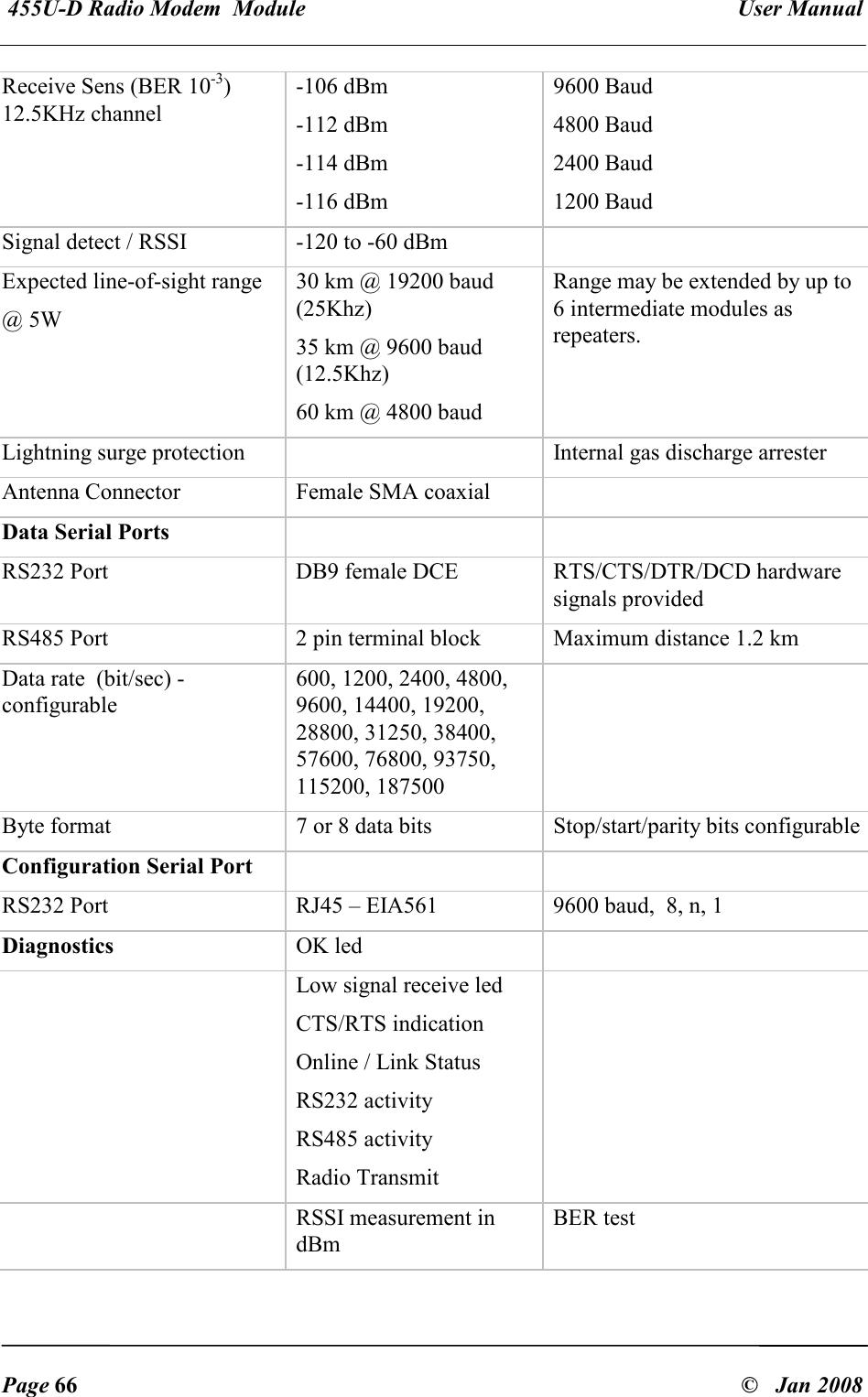  455U-D Radio Modem  Module   User Manual   Page 66  &copy;   Jan 2008 Receive Sens (BER 10-3)  12.5KHz channel -106 dBm -112 dBm -114 dBm -116 dBm 9600 Baud 4800 Baud 2400 Baud 1200 Baud Signal detect / RSSI  -120 to -60 dBm   Expected line-of-sight range @ 5W    30 km @ 19200 baud (25Khz) 35 km @ 9600 baud (12.5Khz) 60 km @ 4800 baud Range may be extended by up to 6 intermediate modules as repeaters. Lightning surge protection    Internal gas discharge arrester Antenna Connector  Female SMA coaxial   Data Serial Ports    RS232 Port  DB9 female DCE  RTS/CTS/DTR/DCD hardware signals provided RS485 Port  2 pin terminal block  Maximum distance 1.2 km Data rate  (bit/sec) - configurable 600, 1200, 2400, 4800, 9600, 14400, 19200, 28800, 31250, 38400, 57600, 76800, 93750, 115200, 187500  Byte format  7 or 8 data bits  Stop/start/parity bits configurable Configuration Serial Port    RS232 Port  RJ45 &ndash; EIA561  9600 baud,  8, n, 1 Diagnostics  OK led     Low signal receive led CTS/RTS indication Online / Link Status RS232 activity RS485 activity Radio Transmit    RSSI measurement in dBm BER test 