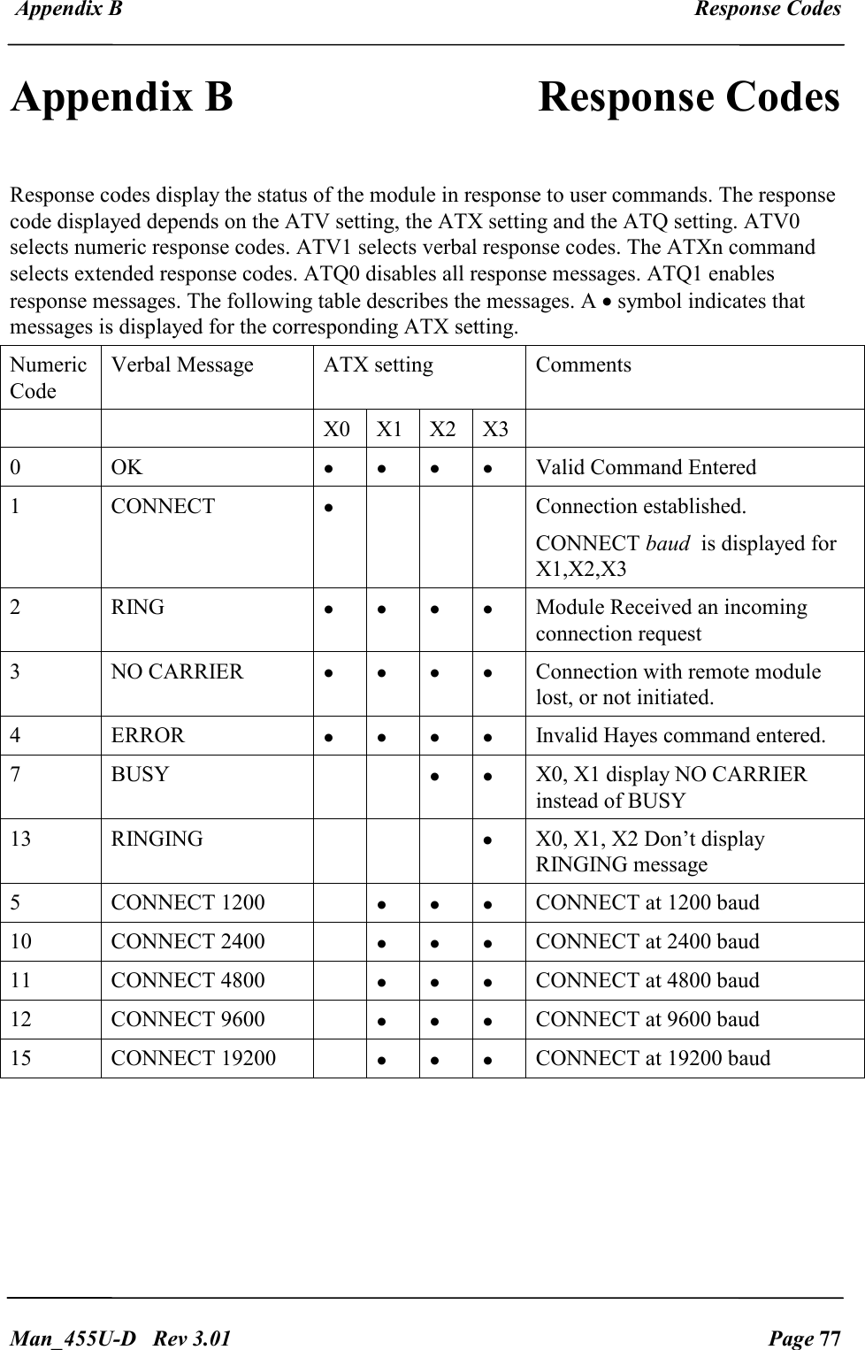  Appendix B  Response Codes   Man_455U-D   Rev 3.01  Page 77     Appendix B   Response Codes  Response codes display the status of the module in response to user commands. The response code displayed depends on the ATV setting, the ATX setting and the ATQ setting. ATV0 selects numeric response codes. ATV1 selects verbal response codes. The ATXn command selects extended response codes. ATQ0 disables all response messages. ATQ1 enables response messages. The following table describes the messages. A &bull; symbol indicates that messages is displayed for the corresponding ATX setting. Numeric Code Verbal Message  ATX setting  Comments     X0  X1  X2  X3   0  OK  &bull; &bull; &bull; &bull; Valid Command Entered 1  CONNECT  &bull;       Connection established. CONNECT baud  is displayed for X1,X2,X3 2  RING  &bull; &bull; &bull; &bull; Module Received an incoming connection request 3  NO CARRIER  &bull; &bull; &bull; &bull; Connection with remote module lost, or not initiated. 4  ERROR  &bull; &bull; &bull; &bull; Invalid Hayes command entered. 7  BUSY      &bull; &bull; X0, X1 display NO CARRIER instead of BUSY 13  RINGING        &bull; X0, X1, X2 Don&rsquo;t display RINGING message 5  CONNECT 1200    &bull; &bull; &bull; CONNECT at 1200 baud 10  CONNECT 2400    &bull; &bull; &bull; CONNECT at 2400 baud 11  CONNECT 4800    &bull; &bull; &bull; CONNECT at 4800 baud 12  CONNECT 9600    &bull; &bull; &bull; CONNECT at 9600 baud 15  CONNECT 19200    &bull; &bull; &bull; CONNECT at 19200 baud  