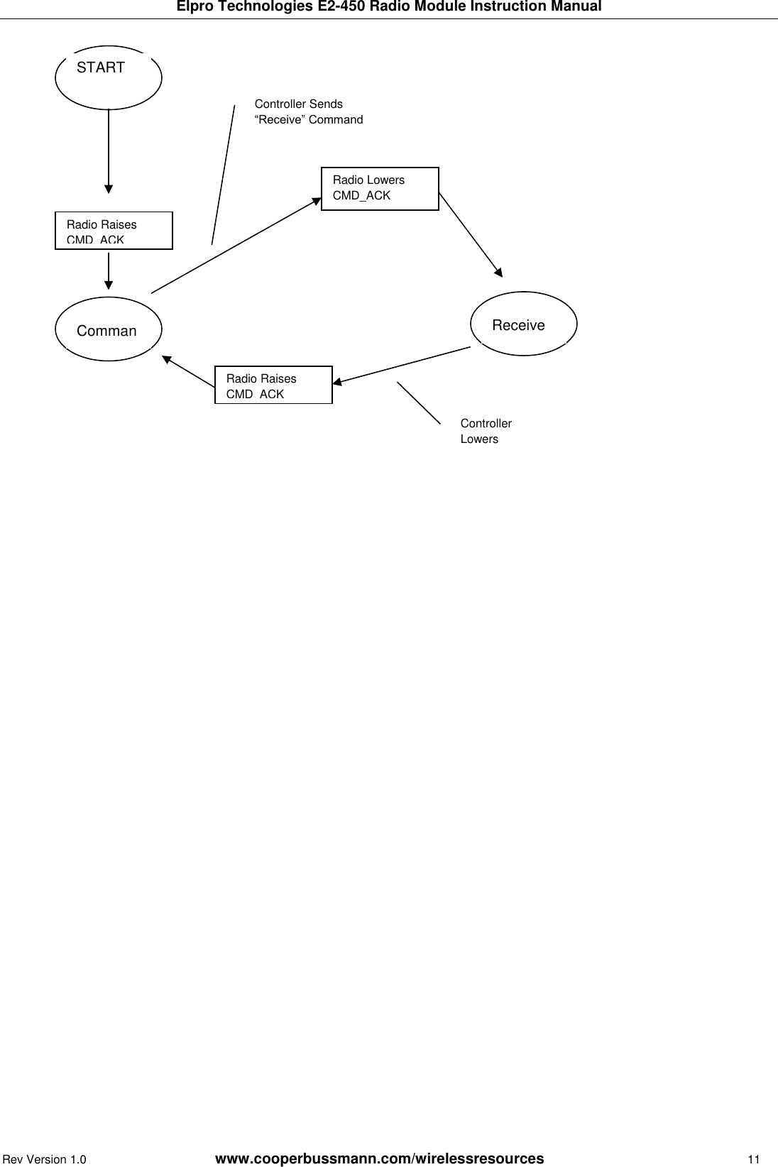 Elpro Technologies E2-450 Radio Module Instruction Manual Rev Version 1.0      www.cooperbussmann.com/wirelessresources        11                      Radio Lowers CMD_ACK Radio Raises CMD_ACK Radio Raises CMD_ACK START Command Receive Controller Lowers CMD_REQ Controller Sends &ldquo;Receive&rdquo; Command  