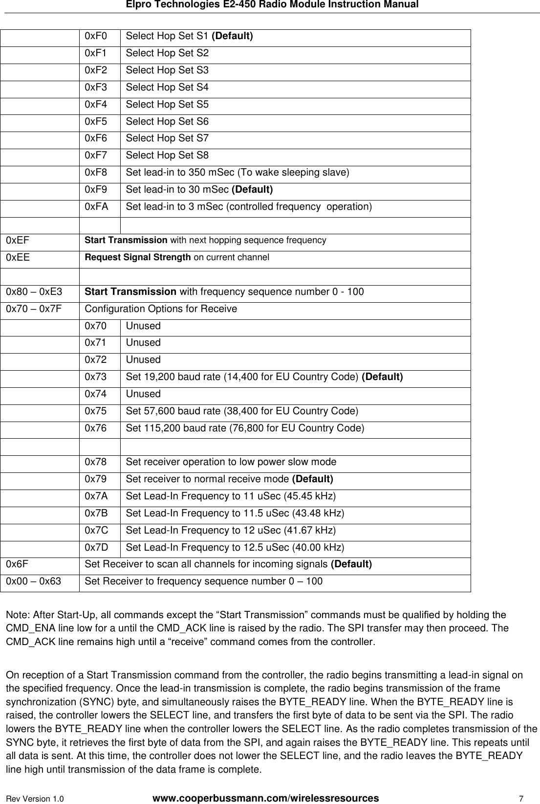Elpro Technologies E2-450 Radio Module Instruction Manual Rev Version 1.0      www.cooperbussmann.com/wirelessresources        7  0xF0 Select Hop Set S1 (Default)  0xF1 Select Hop Set S2  0xF2 Select Hop Set S3  0xF3 Select Hop Set S4  0xF4 Select Hop Set S5  0xF5 Select Hop Set S6  0xF6 Select Hop Set S7  0xF7 Select Hop Set S8  0xF8 Set lead-in to 350 mSec (To wake sleeping slave)  0xF9 Set lead-in to 30 mSec (Default)  0xFA Set lead-in to 3 mSec (controlled frequency  operation)    0xEF Start Transmission with next hopping sequence frequency 0xEE Request Signal Strength on current channel   0x80 &ndash; 0xE3 Start Transmission with frequency sequence number 0 - 100 0x70 &ndash; 0x7F Configuration Options for Receive  0x70 Unused  0x71 Unused  0x72 Unused  0x73 Set 19,200 baud rate (14,400 for EU Country Code) (Default)  0x74 Unused  0x75 Set 57,600 baud rate (38,400 for EU Country Code)  0x76 Set 115,200 baud rate (76,800 for EU Country Code)     0x78 Set receiver operation to low power slow mode  0x79 Set receiver to normal receive mode (Default)  0x7A Set Lead-In Frequency to 11 uSec (45.45 kHz)  0x7B Set Lead-In Frequency to 11.5 uSec (43.48 kHz)  0x7C Set Lead-In Frequency to 12 uSec (41.67 kHz)  0x7D Set Lead-In Frequency to 12.5 uSec (40.00 kHz) 0x6F Set Receiver to scan all channels for incoming signals (Default) 0x00 &ndash; 0x63 Set Receiver to frequency sequence number 0 &ndash; 100  Note: After Start-Up, all commands except the &ldquo;Start Transmission&rdquo; commands must be qualified by holding the CMD_ENA line low for a until the CMD_ACK line is raised by the radio. The SPI transfer may then proceed. The CMD_ACK line remains high until a &ldquo;receive&rdquo; command comes from the controller.  On reception of a Start Transmission command from the controller, the radio begins transmitting a lead-in signal on the specified frequency. Once the lead-in transmission is complete, the radio begins transmission of the frame synchronization (SYNC) byte, and simultaneously raises the BYTE_READY line. When the BYTE_READY line is raised, the controller lowers the SELECT line, and transfers the first byte of data to be sent via the SPI. The radio lowers the BYTE_READY line when the controller lowers the SELECT line. As the radio completes transmission of the SYNC byte, it retrieves the first byte of data from the SPI, and again raises the BYTE_READY line. This repeats until all data is sent. At this time, the controller does not lower the SELECT line, and the radio leaves the BYTE_READY line high until transmission of the data frame is complete. 