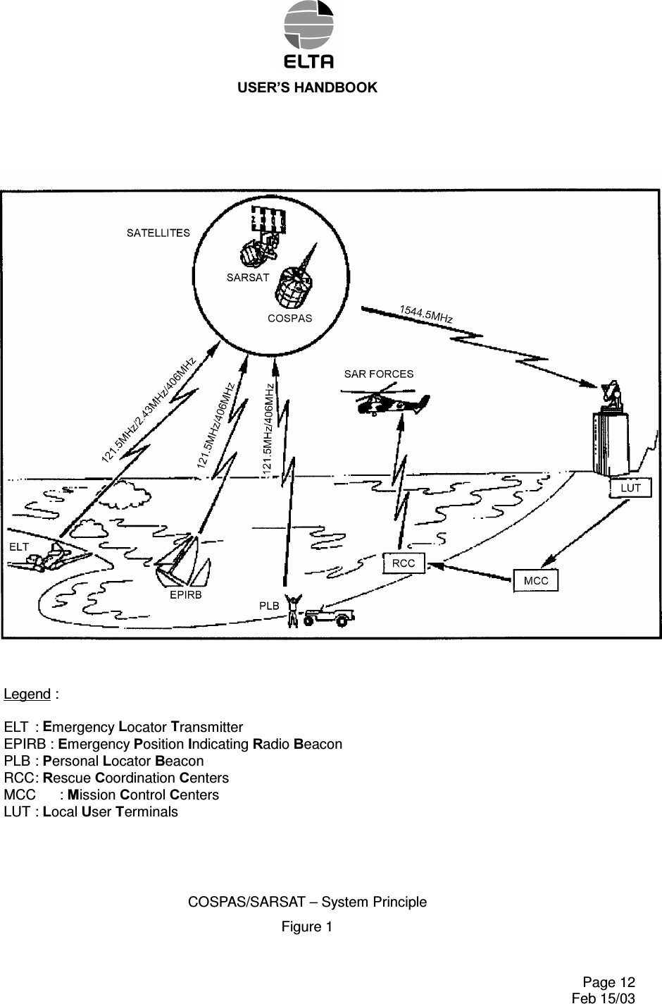 86(5¶6+$1&apos;%22.    Page 12   Feb 15/03        Legend :      ELT  : (mergency /ocator 7ransmitter     EPIRB : (mergency 3osition ,ndicating 5adio %eacon     PLB : 3ersonal /ocator %eacon     RCC : 5escue &amp;oordination &amp;enters     MCC  : 0ission &amp;ontrol &amp;enters     LUT : /ocal 8ser 7erminals     COSPAS/SARSAT – System Principle Figure 1 