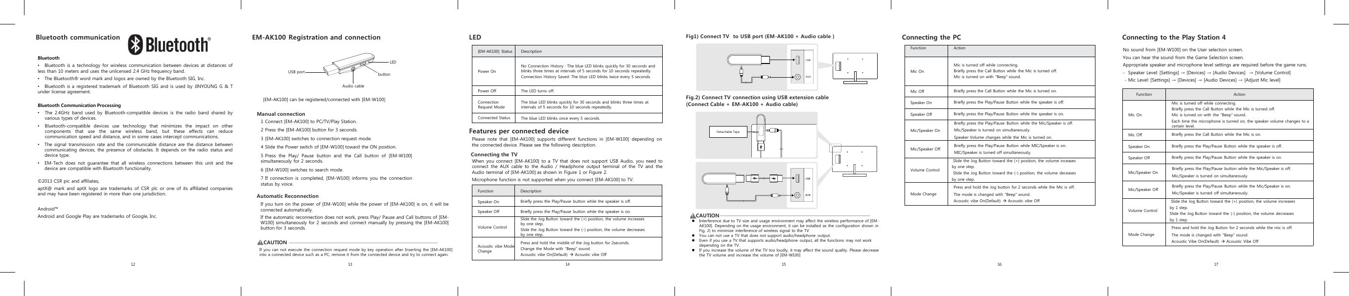 Connecting to the Play Station 4 12 13 16 1714 15EM-AK100 Registration and connectionbuttonLEDAudio cableUSB port1 Connect [EM-AK100]to PC/TV/Play Station.2 Press the [EM-AK100] button for 3 seconds.3[EM-AK100] switches to connection request mode.4 Slide the Power switch of [EM-W100] toward the ON position.5 Press the Play/ Pause button and the Call button of [EM-W100]simultaneously for 2 seconds.6[EM-W100] switches to search mode.7If connection is completed, [EM-W100] informs you the connectionstatus by voice.Automatic ReconnectionIf you turn on the power of [EM-W100] while the power of [EM-AK100]is on, it will beconnected automatically.If the automatic reconnection does not work, press Play/ Pause and Call buttons of [EM-W100] simultaneously for 2 seconds and connect manually by pressing the [EM-AK100]button for 3 seconds.Manual connection[EM-AK100] can be registered/connected with [EM-W100]LEDFeatures per connected devicePlease note that [EM-AK100] supports different functions in [EM-W100] depending onthe connected device. Please see the following description.[EM-AK100] Status DescriptionPower OnNo Connection History : The blue LED blinks quickly for 30 seconds and blinks three times at intervals of 5 seconds for 10 seconds repeatedly.Connection History Saved: The blue LED blinks twice every 5 seconds.Power Off The LED turns off.Connection Request ModeThe blue LED blinks quickly for 30 seconds and blinks three times at intervals of 5 seconds for 10 seconds repeatedly.Connected Status  The blue LED blinks once every 5 seconds.Connecting the TVWhen you connect [EM-AK100]to aTV that does not support USB Audio, you need toconnect the AUX cable to the Audio / Headphone output terminal of the TV and theAudio terminal of [EM-AK100]as shown in Figure 1 or Figure 2.Microphone function is not supported when you connect [EM-AK100]to TV.Function DescriptionSpeaker On Briefly press the Play/Pause button while the speaker is off.Speaker Off Briefly press the Play/Pause button while the speaker is on. Volume ControlSlide the Jog Button toward the (+) position, the volume increases by one step.Slide the Jog Button toward the (-) position, the volume decreases by one step.Acoustic vibeMode ChangePress and hold the middle of the Jog button for 2seconds.Change the Mode with “Beep” sound. Acoustic vibe On(Default) Acoustic vibe OffConnecting the PC Function ActionMic OnMic is turned off while connecting. Briefly press the Call Button while the Mic is turned off. Mic is turned on with “Beep” sound. Mic Off Briefly press the Call Button while the Mic is turned on.Speaker On Briefly press the Play/Pause Button while the speaker is off.Speaker Off Briefly press the Play/Pause Button while the speaker is on.Mic/Speaker OnBriefly press the Play/Pause Button while the Mic/Speaker is off. Mic/Speaker is turned on simultaneously.Speaker Volume changes while the Mic is turned on. Mic/Speaker Off Briefly press the Play/Pause Button while MIC/Speaker is on.MIC/Speaker is turned off simultaneously.Volume ControlSlide the Jog Button toward the (+) position, the volume inceases           by one step.Slide the Jog Button toward the (-) position, the volume deceases by one step.Mode Change Press and hold the Jog button for 2 seconds while the Mic is off. The mode is changed with “Beep” sound.Acoustic vibe On(Default) Acoustic vibe OffFunction ActionMic OnMic is turned off while connecting.Briefly press the Call Button while the Mic is turned off. Mic is turned on with the “Beep” sound.Each time the microphone is turned on, the speaker volume changes to a certain level. Mic Off Briefly press the Call Button while the Mic is on. Speaker On Briefly press the Play/Pause Button while the speaker is off. Speaker Off Briefly press the Play/Pause Button while the speaker is on. Mic/Speaker On Briefly press the Play/Pause button while the Mic/Speaker is off. Mic/Speaker is turned on simultaneously. Mic/Speaker Off Briefly press the Play/Pause Button while the Mic/Speaker is on.Mic/Speaker is turned off simultaneously. Volume ControlSlide the Jog Button toward the (+) position, the volume increases by 1 step.Slide the Jog Button toward the (-) position, the volume decreases by 1 step.Mode ChangePress and hold the Jog Button for 2 seconds while the mic is off. The mode is changed with “Beep” sound.Acoustic Vibe On(Default) Acoustic Vibe OffNo sound from [EM-W100] on the User selection screen.You can hear the sound from the Game Selection screen.Appropriate speaker and microphone level settings are required before the game runs.-Speaker Level: [Settings] → [Devices] → [Audio Devices]  → [Volume Control]-Mic Level: [Settings] → [Devices] → [Audio Devices] → [Adjust Mic level]Fig1) Connect TV  to USB port (EM-AK100 + Audio cable )Fig.2) Connect TV connection using USB extension cable(Connect Cable + EM-AK100 + Audio cable)USBAUX!CAUTIONInterference due to TV size and usage environment may affect the wireless performance of [EM-AK100]. Depending on the usage environment, it can be installed as the configuration shown in Fig. 2) to minimize interference of wireless signal to the TV.You can not use a TV that does not support audio/headphone output.Even if you use a TV that supports audio/headphone output, all the functions may not work depending on the TV.If you increase the volume of the TV too loudly, it may affect the sound quality. Please decrease the TV volume and increase the volume of [EM-W100]!CAUTIONIf you can not execute the connection request mode by key operation after Inserting the [EM-AK100]into a connected device such as a PC, remove it from the connected device and try to connect again.Bluetooth•Bluetooth is a technology for wireless communication between devices at distances ofless than 10 meters and uses the unlicensed 2.4 GHz frequency band.•The Bluetooth® word mark and logos are owned by the Bluetooth SIG, Inc.•Bluetooth is a registered trademark of Bluetooth SIG and is used by JINYOUNG G &amp; Tunder license agreement.Bluetooth Communication Processing•The 2.4GHz band used by Bluetooth-compatible devices is the radio band shared byvarious types of devices.•Bluetooth-compatible devices use technology that minimizes the impact on othercomponents that use the same wireless band, but these effects can reducecommunication speed and distance, and in some cases intercept communications.•The signal transmission rate and the communicable distance are the distance betweencommunicating devices, the presence of obstacles. It depends on the radio status anddevice type.•EM-Tech does not guarantee that all wireless connections between this unit and thedevice are compatible with Bluetooth functionality.©2013 CSR pic and affiliates,aptX@ mark and aptX logo are trademarks of CSR plc or one of its affiliated companiesand may have been registered in more than one jurisdiction.Android™Android and Google Play are trademarks of Google, Inc.Bluetooth communicationDetachable Tape