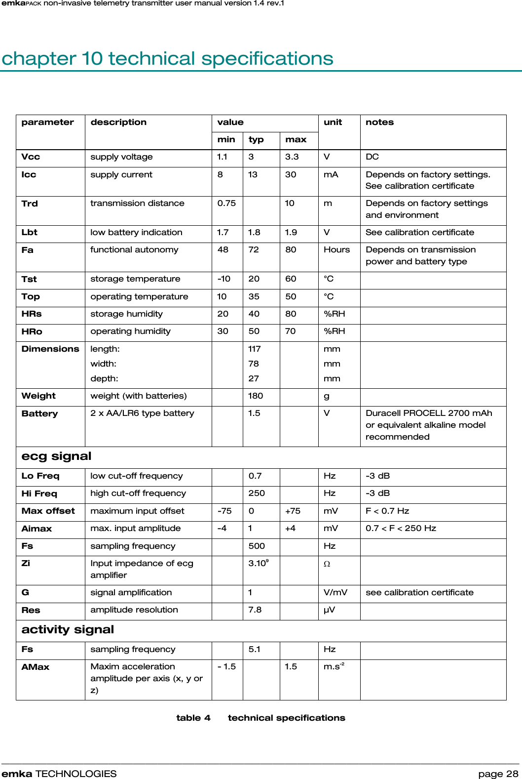 emkaPACK non-invasive telemetry transmitter user manual version 1.4 rev.1    ______________________________________________________________________________________________________________________________            emka TECHNOLOGIES                                                                 page 28 chapter 10 technical specifications  parameter description  value  unit  notes    min typ  max    Vcc  supply voltage  1.1  3  3.3  V  DC Icc  supply current  8 13 30 mA Depends on factory settings.  See calibration certificate Trd  transmission distance  0.75    10  m  Depends on factory settings and environment Lbt  low battery indication  1.7  1.8  1.9  V  See calibration certificate Fa  functional autonomy  48  72  80  Hours  Depends on transmission power and battery type Tst  storage temperature  -10  20  60  °C   Top  operating temperature  10  35  50  °C   HRs  storage humidity  20  40  80  %RH   HRo  operating humidity  30  50  70  %RH   Dimensions   length:  width: depth:   117 78 27  mm mm mm  Weight  weight (with batteries)      180    g   Battery  2 x AA/LR6 type battery    1.5    V  Duracell PROCELL 2700 mAh or equivalent alkaline model recommended ecg signal Lo Freq  low cut-off frequency    0.7    Hz  -3 dB Hi Freq  high cut-off frequency    250    Hz  -3 dB Max offset  maximum input offset  -75  0  +75  mV  F &lt; 0.7 Hz Aimax  max. input amplitude  -4  1  +4  mV  0.7 &lt; F &lt; 250 Hz Fs  sampling frequency    500    Hz   Zi  Input impedance of ecg amplifier  3.109   Ω  G  signal amplification    1    V/mV  see calibration certificate Res  amplitude resolution    7.8    µV   activity signal Fs  sampling frequency   5.1   Hz  AMax  Maxim acceleration amplitude per axis (x, y or z) - 1.5    1.5  m.s-2  table 4      technical specifications  