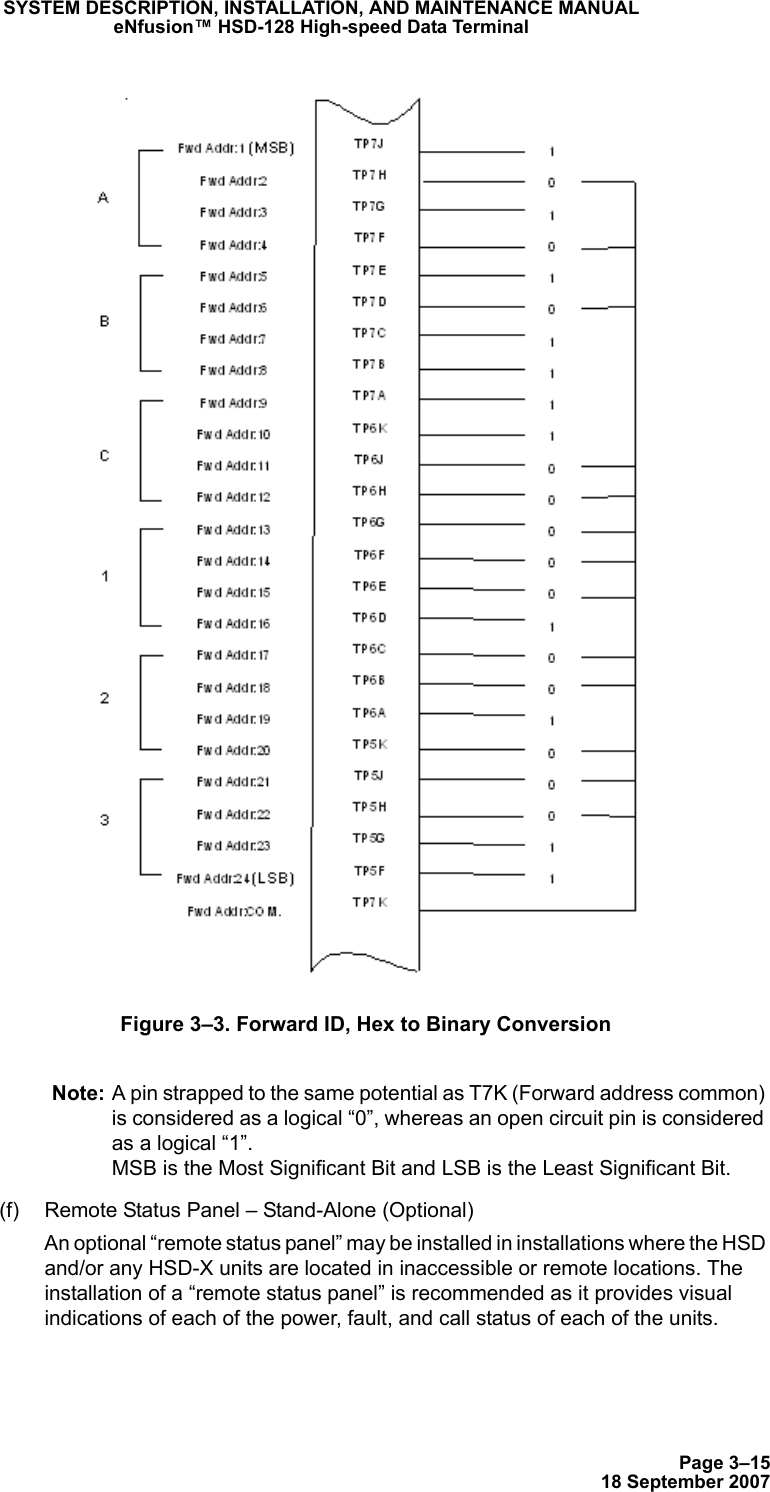 Page 3–1518 September 2007SYSTEM DESCRIPTION, INSTALLATION, AND MAINTENANCE MANUALeNfusion™ HSD-128 High-speed Data TerminalFigure 3–3. Forward ID, Hex to Binary ConversionNote: A pin strapped to the same potential as T7K (Forward address common) is considered as a logical “0”, whereas an open circuit pin is considered as a logical “1”. MSB is the Most Significant Bit and LSB is the Least Significant Bit.(f) Remote Status Panel – Stand-Alone (Optional)An optional “remote status panel” may be installed in installations where the HSD and/or any HSD-X units are located in inaccessible or remote locations. The installation of a “remote status panel” is recommended as it provides visual indications of each of the power, fault, and call status of each of the units. 