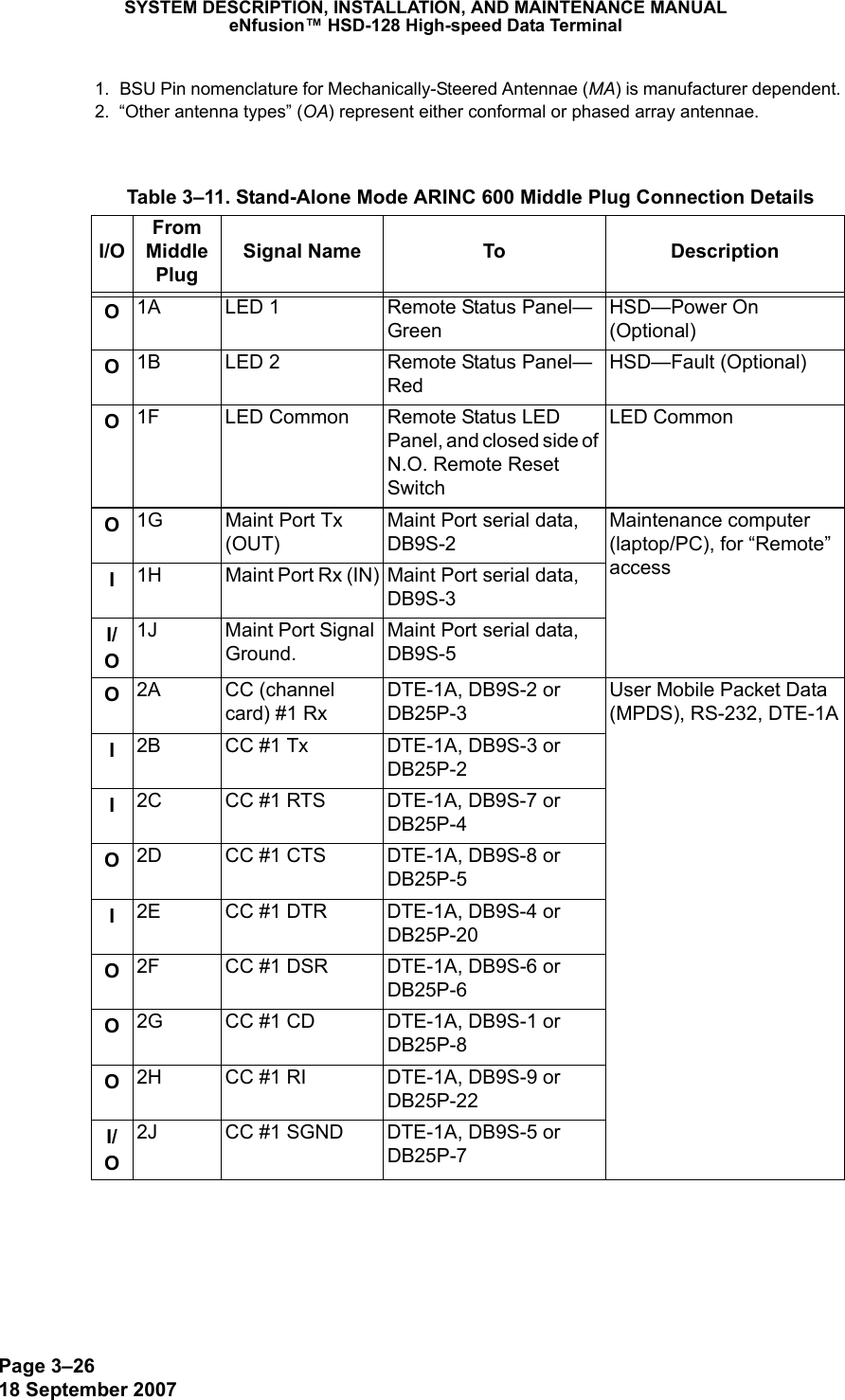 Page 3–2618 September 2007SYSTEM DESCRIPTION, INSTALLATION, AND MAINTENANCE MANUALeNfusion™ HSD-128 High-speed Data Terminal1.  BSU Pin nomenclature for Mechanically-Steered Antennae (MA) is manufacturer dependent.2.  “Other antenna types” (OA) represent either conformal or phased array antennae. Table 3–11. Stand-Alone Mode ARINC 600 Middle Plug Connection DetailsI/OFrom Middle PlugSignal Name To DescriptionO1A LED 1 Remote Status Panel—GreenHSD—Power On (Optional)O1B LED 2 Remote Status Panel—RedHSD—Fault (Optional)O1F LED Common Remote Status LED Panel, and closed side of N.O. Remote Reset SwitchLED Common O1G Maint Port Tx (OUT)Maint Port serial data, DB9S-2Maintenance computer (laptop/PC), for “Remote” accessI1H Maint Port Rx (IN) Maint Port serial data, DB9S-3I/O1J Maint Port Signal Ground.Maint Port serial data, DB9S-5 O2A CC (channel card) #1 RxDTE-1A, DB9S-2 or DB25P-3User Mobile Packet Data (MPDS), RS-232, DTE-1AI2B CC #1 Tx DTE-1A, DB9S-3 or DB25P-2I2C CC #1 RTS DTE-1A, DB9S-7 or DB25P-4O2D CC #1 CTS DTE-1A, DB9S-8 or DB25P-5I2E CC #1 DTR DTE-1A, DB9S-4 or DB25P-20O2F CC #1 DSR DTE-1A, DB9S-6 or DB25P-6O2G CC #1 CD DTE-1A, DB9S-1 or DB25P-8O2H CC #1 RI DTE-1A, DB9S-9 or DB25P-22I/O2J CC #1 SGND DTE-1A, DB9S-5 or DB25P-7