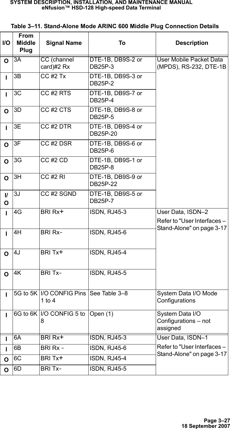 Page 3–2718 September 2007SYSTEM DESCRIPTION, INSTALLATION, AND MAINTENANCE MANUALeNfusion™ HSD-128 High-speed Data TerminalO3A CC (channel card)#2 RxDTE-1B, DB9S-2 or DB25P-3User Mobile Packet Data  (MPDS), RS-232, DTE-1BI3B CC #2 Tx DTE-1B, DB9S-3 or DB25P-2I3C CC #2 RTS DTE-1B, DB9S-7 or DB25P-4O3D CC #2 CTS DTE-1B, DB9S-8 or DB25P-5I3E CC #2 DTR DTE-1B, DB9S-4 or DB25P-20O3F CC #2 DSR DTE-1B, DB9S-6 or DB25P-6O3G CC #2 CD DTE-1B, DB9S-1 or DB25P-8O3H CC #2 RI DTE-1B, DB9S-9 or DB25P-22I/O3J CC #2 SGND DTE-1B, DB9S-5 or DB25P-7I4G BRI Rx+ISDN, RJ45-3 User Data, ISDN–2Refer to &quot;User Interfaces – Stand-Alone&quot; on page 3-17I4H BRI Rx-ISDN, RJ45-6O4J BRI Tx+ISDN, RJ45-4O4K BRI Tx-ISDN, RJ45-5I5G to 5K I/O CONFIG Pins 1 to 4See Table 3–8 System Data I/O Mode  ConfigurationsI6G to 6K I/O CONFIG 5 to 8Open (1) System Data I/O Configurations – not assignedI6A BRI Rx+ISDN, RJ45-3 User Data, ISDN–1Refer to &quot;User Interfaces – Stand-Alone&quot; on page 3-17I6B BRI Rx -ISDN, RJ45-6O6C BRI Tx+ISDN, RJ45-4O6D BRI Tx-ISDN, RJ45-5 Table 3–11. Stand-Alone Mode ARINC 600 Middle Plug Connection DetailsI/OFrom Middle PlugSignal Name To Description