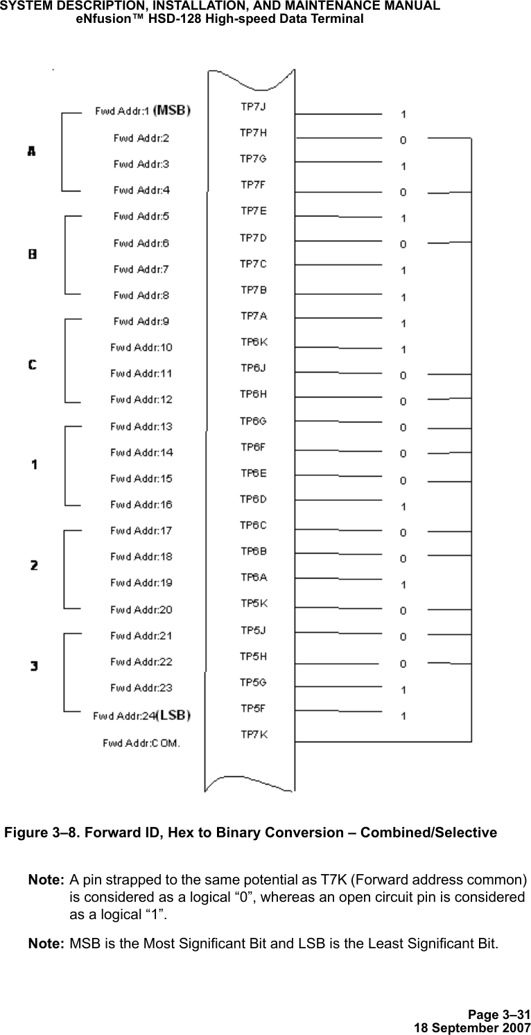 Page 3–3118 September 2007SYSTEM DESCRIPTION, INSTALLATION, AND MAINTENANCE MANUALeNfusion™ HSD-128 High-speed Data TerminalFigure 3–8. Forward ID, Hex to Binary Conversion – Combined/Selective Note: A pin strapped to the same potential as T7K (Forward address common) is considered as a logical “0”, whereas an open circuit pin is considered as a logical “1”.Note: MSB is the Most Significant Bit and LSB is the Least Significant Bit.