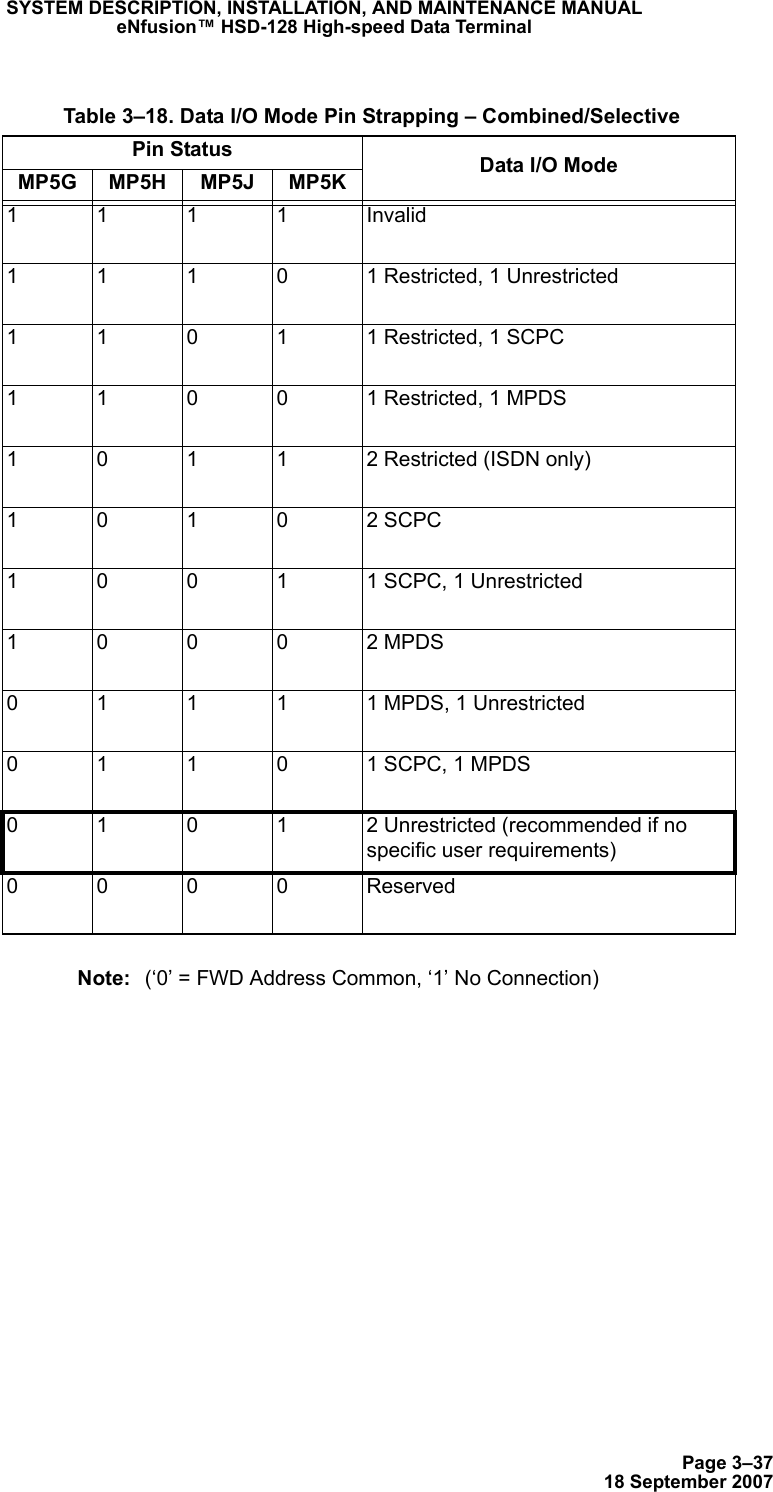 Page 3–3718 September 2007SYSTEM DESCRIPTION, INSTALLATION, AND MAINTENANCE MANUALeNfusion™ HSD-128 High-speed Data TerminalNote: (‘0’ = FWD Address Common, ‘1’ No Connection) Table 3–18. Data I/O Mode Pin Strapping – Combined/SelectivePin Status Data I/O ModeMP5G MP5H MP5J MP5K1111Invalid11101 Restricted, 1 Unrestricted11011 Restricted, 1 SCPC11001 Restricted, 1 MPDS10112 Restricted (ISDN only)10102 SCPC10011 SCPC, 1 Unrestricted10002 MPDS01111 MPDS, 1 Unrestricted01101 SCPC, 1 MPDS01012 Unrestricted (recommended if no specific user requirements)0000Reserved