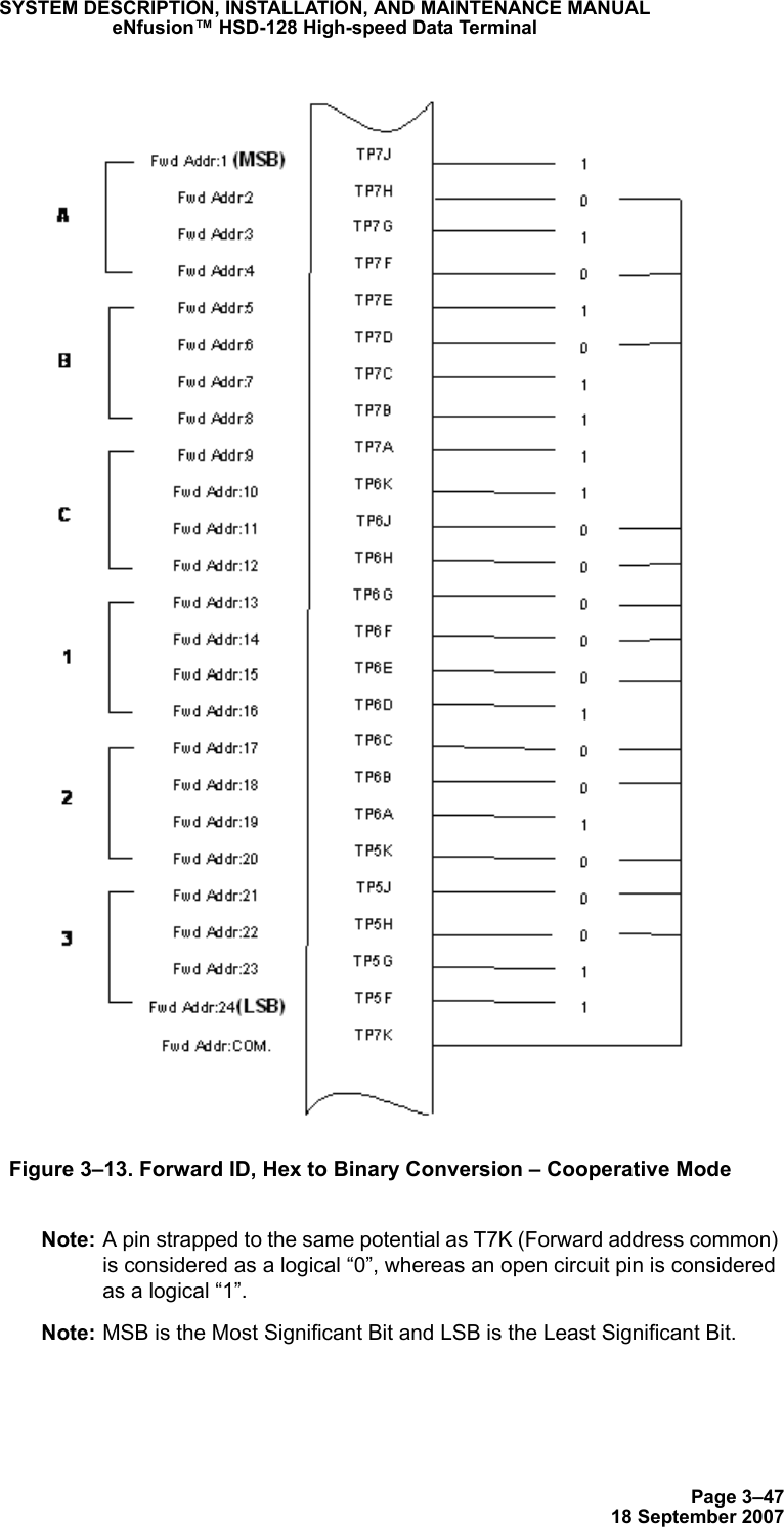 Page 3–4718 September 2007SYSTEM DESCRIPTION, INSTALLATION, AND MAINTENANCE MANUALeNfusion™ HSD-128 High-speed Data TerminalFigure 3–13. Forward ID, Hex to Binary Conversion – Cooperative Mode Note: A pin strapped to the same potential as T7K (Forward address common) is considered as a logical “0”, whereas an open circuit pin is considered as a logical “1”.Note: MSB is the Most Significant Bit and LSB is the Least Significant Bit.