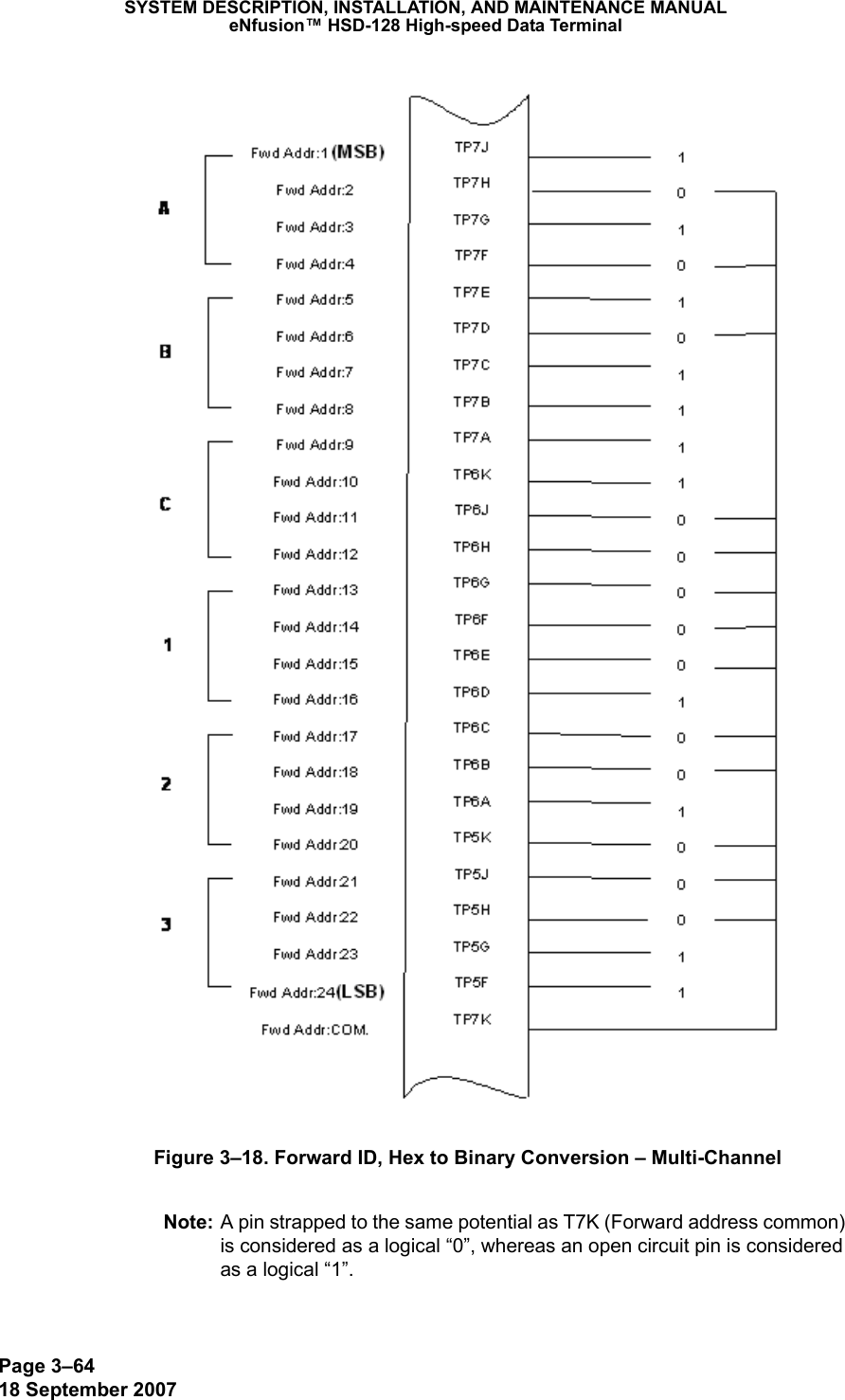 Page 3–6418 September 2007SYSTEM DESCRIPTION, INSTALLATION, AND MAINTENANCE MANUALeNfusion™ HSD-128 High-speed Data TerminalFigure 3–18. Forward ID, Hex to Binary Conversion – Multi-Channel Note: A pin strapped to the same potential as T7K (Forward address common) is considered as a logical “0”, whereas an open circuit pin is considered as a logical “1”.