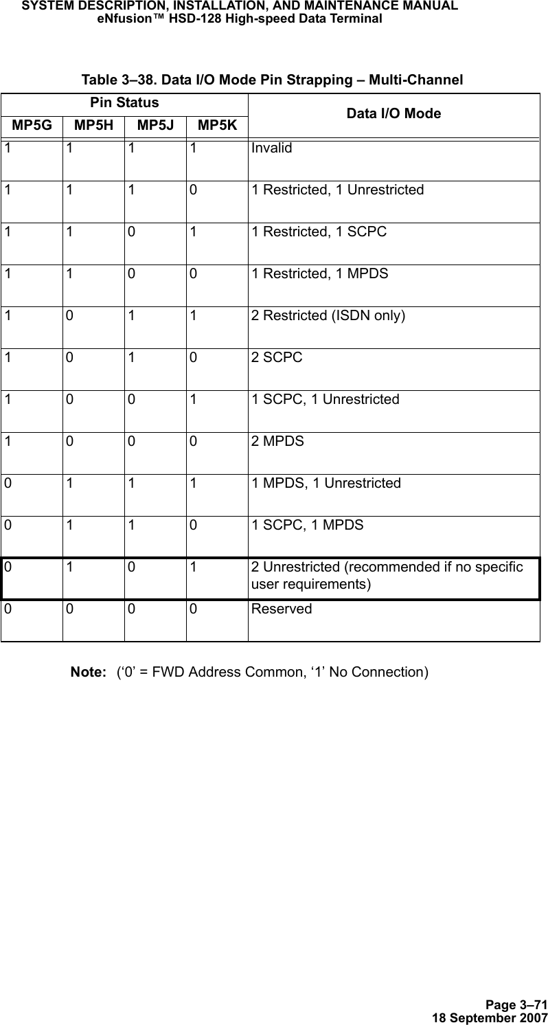 Page 3–7118 September 2007SYSTEM DESCRIPTION, INSTALLATION, AND MAINTENANCE MANUALeNfusion™ HSD-128 High-speed Data TerminalNote: (‘0’ = FWD Address Common, ‘1’ No Connection) Table 3–38. Data I/O Mode Pin Strapping – Multi-ChannelPin Status Data I/O ModeMP5G MP5H MP5J MP5K1111Invalid11101 Restricted, 1 Unrestricted11011 Restricted, 1 SCPC11001 Restricted, 1 MPDS10112 Restricted (ISDN only)10102 SCPC10011 SCPC, 1 Unrestricted10002 MPDS01111 MPDS, 1 Unrestricted01101 SCPC, 1 MPDS0 1 0 1 2 Unrestricted (recommended if no specific user requirements)0000Reserved