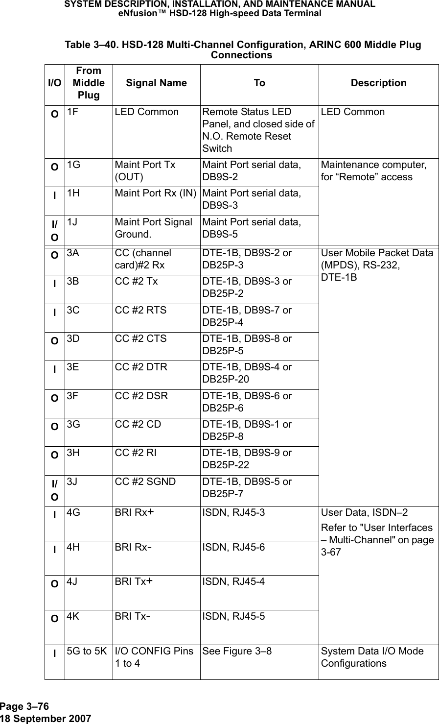 Page 3–7618 September 2007SYSTEM DESCRIPTION, INSTALLATION, AND MAINTENANCE MANUALeNfusion™ HSD-128 High-speed Data TerminalO1F LED Common Remote Status LED Panel, and closed side of N.O. Remote Reset SwitchLED CommonO1G Maint Port Tx (OUT)Maint Port serial data, DB9S-2Maintenance computer, for “Remote” accessI1H Maint Port Rx (IN) Maint Port serial data, DB9S-3I/O1J Maint Port Signal Ground.Maint Port serial data, DB9S-5 O3A CC (channel card)#2 RxDTE-1B, DB9S-2 or DB25P-3User Mobile Packet Data  (MPDS), RS-232, DTE-1BI3B CC #2 Tx DTE-1B, DB9S-3 or DB25P-2I3C CC #2 RTS DTE-1B, DB9S-7 or DB25P-4O3D CC #2 CTS DTE-1B, DB9S-8 or DB25P-5I3E CC #2 DTR DTE-1B, DB9S-4 or DB25P-20O3F CC #2 DSR DTE-1B, DB9S-6 or DB25P-6O3G CC #2 CD DTE-1B, DB9S-1 or DB25P-8O3H CC #2 RI DTE-1B, DB9S-9 or DB25P-22I/O3J CC #2 SGND DTE-1B, DB9S-5 or DB25P-7I4G BRI Rx+ISDN, RJ45-3 User Data, ISDN–2Refer to &quot;User Interfaces – Multi-Channel&quot; on page 3-67I4H BRI Rx-ISDN, RJ45-6O4J BRI Tx+ISDN, RJ45-4O4K BRI Tx-ISDN, RJ45-5I5G to 5K I/O CONFIG Pins 1 to 4See Figure 3–8 System Data I/O Mode  Configurations Table 3–40. HSD-128 Multi-Channel Configuration, ARINC 600 Middle Plug ConnectionsI/OFrom Middle PlugSignal Name To Description