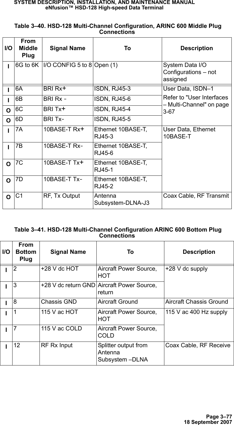 Page 3–7718 September 2007SYSTEM DESCRIPTION, INSTALLATION, AND MAINTENANCE MANUALeNfusion™ HSD-128 High-speed Data TerminalI6G to 6K I/O CONFIG 5 to 8 Open (1) System Data I/O Configurations – not assignedI6A BRI Rx+ISDN, RJ45-3 User Data, ISDN–1Refer to &quot;User Interfaces – Multi-Channel&quot; on page 3-67I6B BRI Rx -ISDN, RJ45-6O6C BRI Tx+ISDN, RJ45-4O6D BRI Tx-ISDN, RJ45-5I7A 10BASE-T Rx+Ethernet 10BASE-T, RJ45-3User Data, Ethernet 10BASE-TI7B 10BASE-T Rx-Ethernet 10BASE-T, RJ45-6O7C 10BASE-T Tx+Ethernet 10BASE-T, RJ45-1O7D 10BASE-T Tx-Ethernet 10BASE-T, RJ45-2OC1 RF, Tx Output Antenna Subsystem-DLNA-J3Coax Cable, RF Transmit  Table 3–41. HSD-128 Multi-Channel Configuration ARINC 600 Bottom Plug ConnectionsI/OFrom Bottom PlugSignal Name To DescriptionI2 +28 V dc HOT Aircraft Power Source, HOT+28 V dc supplyI3 +28 V dc return GND Aircraft Power Source, returnI8 Chassis GND Aircraft Ground Aircraft Chassis GroundI1 115 V ac HOT Aircraft Power Source, HOT115 V ac 400 Hz supplyI7 115 V ac COLD Aircraft Power Source, COLDI12 RF Rx Input Splitter output from Antenna  Subsystem –DLNACoax Cable, RF Receive  Table 3–40. HSD-128 Multi-Channel Configuration, ARINC 600 Middle Plug ConnectionsI/OFrom Middle PlugSignal Name To Description