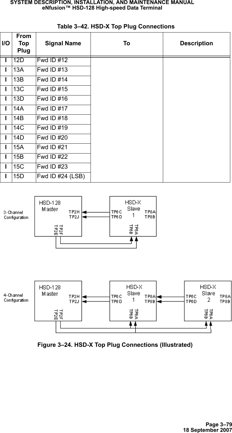 Page 3–7918 September 2007SYSTEM DESCRIPTION, INSTALLATION, AND MAINTENANCE MANUALeNfusion™ HSD-128 High-speed Data TerminalFigure 3–24. HSD-X Top Plug Connections (Illustrated)I12D Fwd ID #12I13A Fwd ID #13I13B Fwd ID #14I13C Fwd ID #15I13D Fwd ID #16I14A Fwd ID #17I14B Fwd ID #18I14C Fwd ID #19I14D Fwd ID #20I15A Fwd ID #21I15B Fwd ID #22I15C Fwd ID #23I15D Fwd ID #24 (LSB) Table 3–42. HSD-X Top Plug ConnectionsI/OFrom Top PlugSignal Name To Description