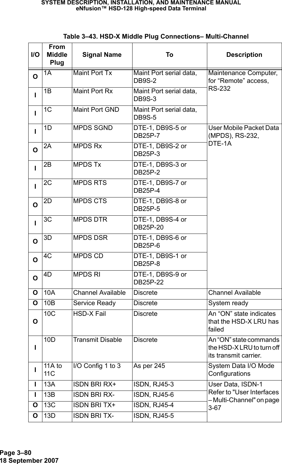 Page 3–8018 September 2007SYSTEM DESCRIPTION, INSTALLATION, AND MAINTENANCE MANUALeNfusion™ HSD-128 High-speed Data Terminal Table 3–43. HSD-X Middle Plug Connections– Multi-ChannelI/OFrom Middle PlugSignal Name To DescriptionO1A Maint Port Tx Maint Port serial data, DB9S-2Maintenance Computer, for “Remote” access, RS-232I1B Maint Port Rx Maint Port serial data, DB9S-3I1C Maint Port GND Maint Port serial data, DB9S-5I1D MPDS SGND DTE-1, DB9S-5 or DB25P-7User Mobile Packet Data (MPDS), RS-232, DTE-1A O2A MPDS Rx DTE-1, DB9S-2 or DB25P-3I2B MPDS Tx DTE-1, DB9S-3 or DB25P-2I2C MPDS RTS DTE-1, DB9S-7 or DB25P-4O2D MPDS CTS DTE-1, DB9S-8 or DB25P-5I3C MPDS DTR DTE-1, DB9S-4 or DB25P-20O3D MPDS DSR DTE-1, DB9S-6 or DB25P-6O4C MPDS CD DTE-1, DB9S-1 or DB25P-8O4D MPDS RI DTE-1, DB9S-9 or DB25P-22O10A Channel Available Discrete Channel AvailableO10B Service Ready Discrete System readyO10C HSD-X Fail Discrete An “ON” state indicates that the HSD-X LRU has failedI10D Transmit  Disable Discrete An “ON” state commands the HSD-X LRU to turn off its transmit carrier.I11A to 11CI/O Config 1 to 3 As per 245 System Data I/O Mode ConfigurationsI13A ISDN BRI RX+ ISDN, RJ45-3 User Data, ISDN-1 Refer to &quot;User Interfaces – Multi-Channel&quot; on page 3-67I13B ISDN BRI RX- ISDN, RJ45-6O13C ISDN BRI TX+ ISDN, RJ45-4O13D ISDN BRI TX- ISDN, RJ45-5