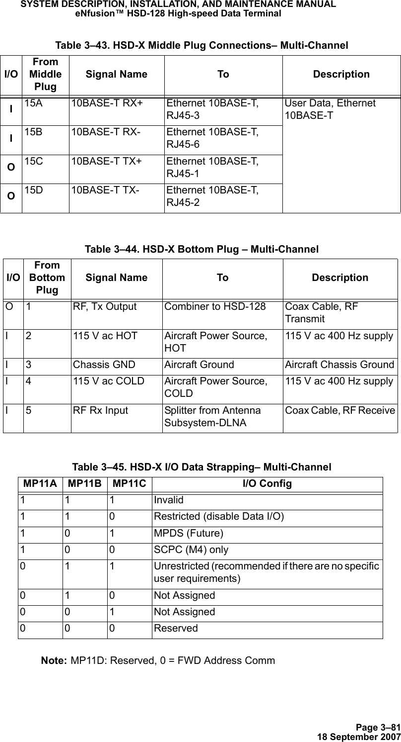 Page 3–8118 September 2007SYSTEM DESCRIPTION, INSTALLATION, AND MAINTENANCE MANUALeNfusion™ HSD-128 High-speed Data TerminalNote: MP11D: Reserved, 0 = FWD Address CommI15A 10BASE-T RX+ Ethernet 10BASE-T, RJ45-3User Data, Ethernet 10BASE-TI15B 10BASE-T RX- Ethernet 10BASE-T, RJ45-6O15C 10BASE-T TX+ Ethernet 10BASE-T, RJ45-1O15D 10BASE-T TX- Ethernet 10BASE-T, RJ45-2 Table 3–44. HSD-X Bottom Plug – Multi-ChannelI/OFrom Bottom PlugSignal Name To DescriptionO 1 RF, Tx Output Combiner to HSD-128 Coax Cable, RF TransmitI 2 115 V ac HOT Aircraft Power Source, HOT115 V ac 400 Hz supplyI 3 Chassis GND Aircraft Ground Aircraft Chassis GroundI 4 115 V ac COLD Aircraft Power Source, COLD115 V ac 400 Hz supplyI 5 RF Rx Input Splitter from Antenna Subsystem-DLNACoax Cable, RF Receive Table 3–45. HSD-X I/O Data Strapping– Multi-ChannelMP11A MP11B MP11C I/O Config 111Invalid110Restricted (disable Data I/O)101MPDS (Future)100SCPC (M4) only011Unrestricted (recommended if there are no specific user requirements)010Not Assigned001Not Assigned000Reserved Table 3–43. HSD-X Middle Plug Connections– Multi-ChannelI/OFrom Middle PlugSignal Name To Description