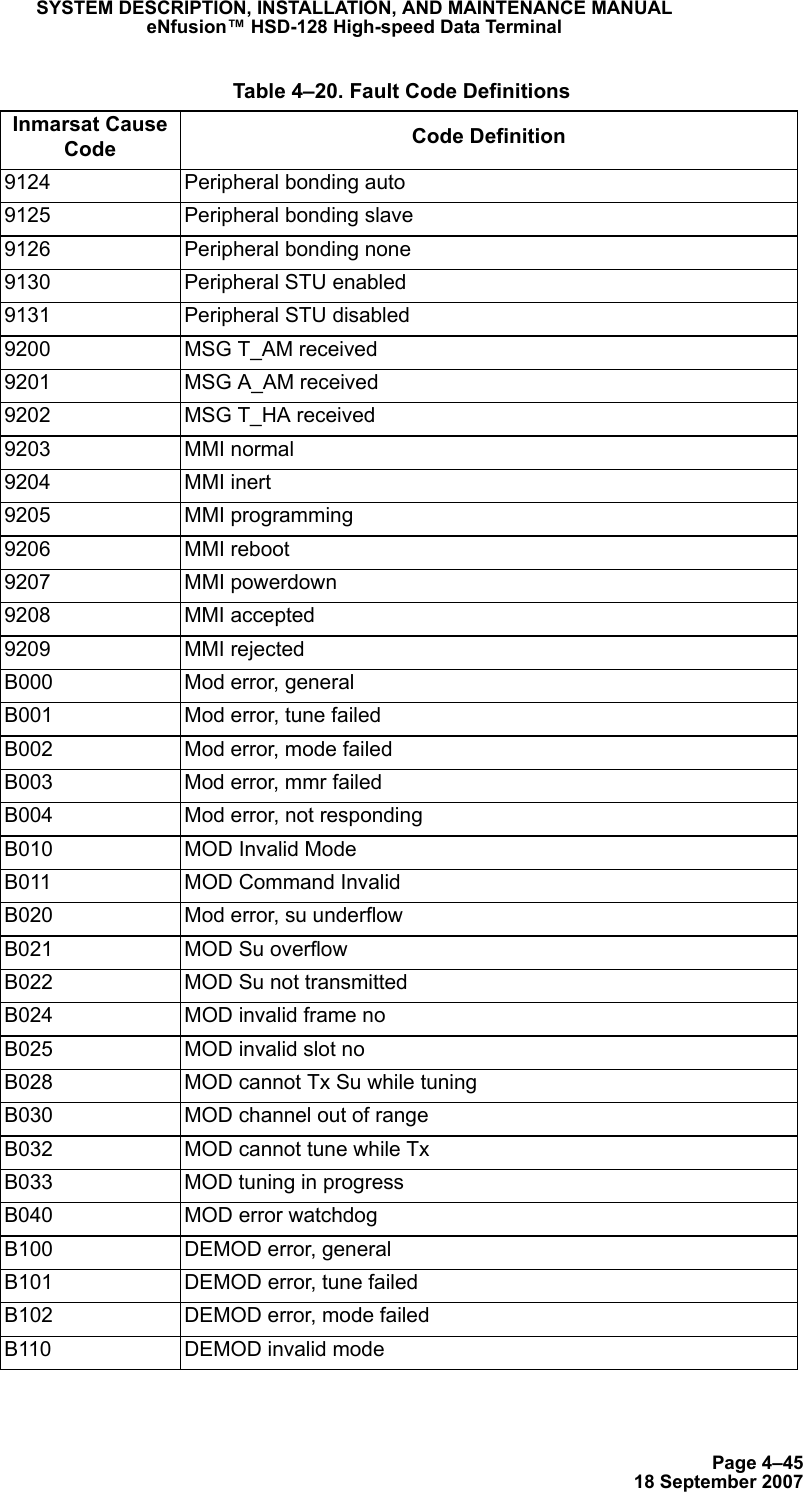 Page 4–4518 September 2007SYSTEM DESCRIPTION, INSTALLATION, AND MAINTENANCE MANUALeNfusion™ HSD-128 High-speed Data Terminal9124 Peripheral bonding auto9125 Peripheral bonding slave9126 Peripheral bonding none9130 Peripheral STU enabled9131 Peripheral STU disabled9200 MSG T_AM received 9201 MSG A_AM received9202 MSG T_HA received9203 MMI normal9204 MMI inert9205 MMI programming9206 MMI reboot9207 MMI powerdown9208 MMI accepted9209 MMI rejectedB000 Mod error, generalB001 Mod error, tune failedB002 Mod error, mode failedB003 Mod error, mmr failedB004 Mod error, not respondingB010 MOD Invalid ModeB011 MOD Command InvalidB020 Mod error, su underflowB021 MOD Su overflowB022 MOD Su not transmittedB024 MOD invalid frame noB025 MOD invalid slot noB028 MOD cannot Tx Su while tuningB030 MOD channel out of rangeB032 MOD cannot tune while TxB033 MOD tuning in progressB040 MOD error watchdogB100 DEMOD error, generalB101 DEMOD error, tune failedB102 DEMOD error, mode failedB110 DEMOD invalid mode Table 4–20. Fault Code DefinitionsInmarsat Cause Code Code Definition