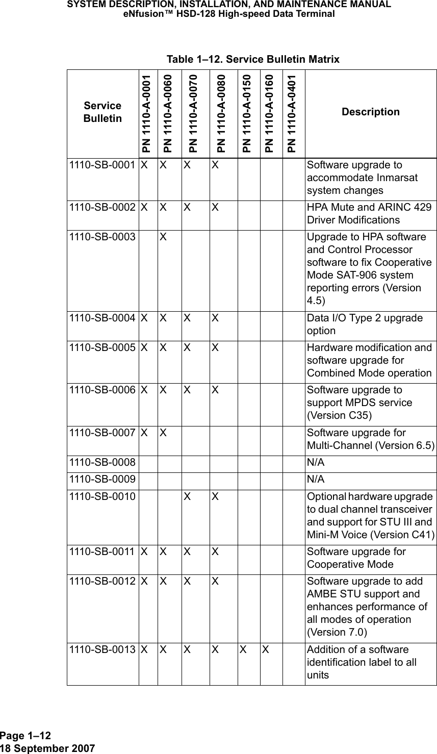 Page 1–1218 September 2007SYSTEM DESCRIPTION, INSTALLATION, AND MAINTENANCE MANUALeNfusion™ HSD-128 High-speed Data Terminal Table 1–12. Service Bulletin MatrixService BulletinPN 1110-A-0001PN 1110-A-0060PN 1110-A-0070PN 1110-A-0080PN 1110-A-0150PN 1110-A-0160PN 1110-A-0401Description1110-SB-0001 X X X X Software upgrade to accommodate Inmarsat system changes1110-SB-0002 X X X X HPA Mute and ARINC 429 Driver Modifications1110-SB-0003 X Upgrade to HPA software and Control Processor software to fix Cooperative Mode SAT-906 system reporting errors (Version 4.5)1110-SB-0004 X X X X Data I/O Type 2 upgrade option1110-SB-0005 X X X X Hardware modification and software upgrade for Combined Mode operation1110-SB-0006 X X X X Software upgrade to support MPDS service (Version C35)1110-SB-0007 X X Software upgrade for Multi-Channel (Version 6.5)1110-SB-0008 N/A1110-SB-0009 N/A1110-SB-0010 X X Optional hardware upgrade to dual channel transceiver and support for STU III and Mini-M Voice (Version C41)1110-SB-0011 X X X X Software upgrade for Cooperative Mode 1110-SB-0012 X X X X Software upgrade to add AMBE STU support and enhances performance of all modes of operation (Version 7.0)1110-SB-0013 X X X X X X Addition of a software identification label to all units