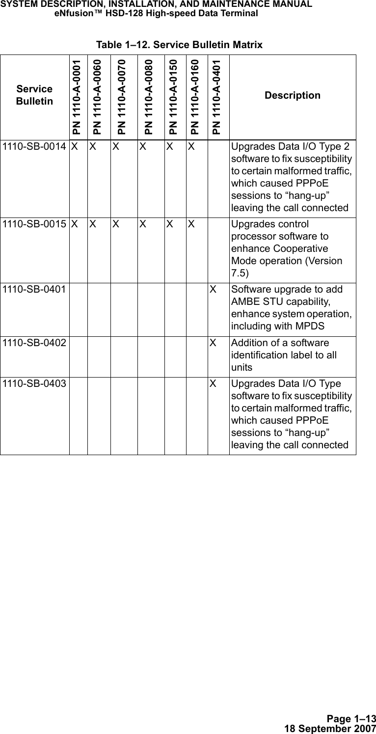 Page 1–1318 September 2007SYSTEM DESCRIPTION, INSTALLATION, AND MAINTENANCE MANUALeNfusion™ HSD-128 High-speed Data Terminal1110-SB-0014 X X X X X X Upgrades Data I/O Type 2 software to fix susceptibility to certain malformed traffic, which caused PPPoE sessions to “hang-up” leaving the call connected1110-SB-0015 X X X X X X Upgrades control processor software to enhance Cooperative Mode operation (Version 7.5)1110-SB-0401 X Software upgrade to add AMBE STU capability, enhance system operation, including with MPDS1110-SB-0402 X Addition of a software identification label to all units1110-SB-0403 X Upgrades Data I/O Type software to fix susceptibility to certain malformed traffic, which caused PPPoE sessions to “hang-up” leaving the call connected Table 1–12. Service Bulletin MatrixService BulletinPN 1110-A-0001PN 1110-A-0060PN 1110-A-0070PN 1110-A-0080PN 1110-A-0150PN 1110-A-0160PN 1110-A-0401Description