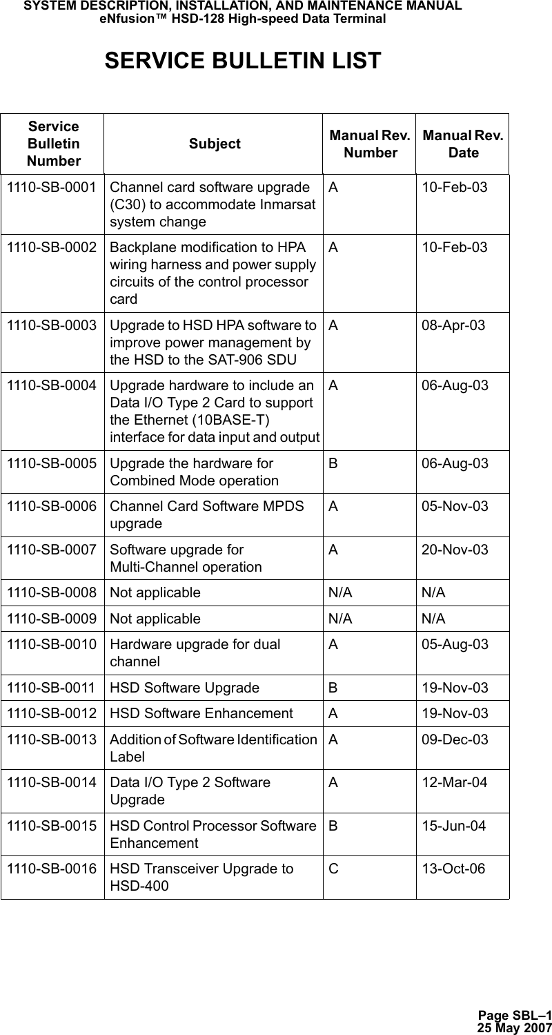 Page SBL–125 May 2007SYSTEM DESCRIPTION, INSTALLATION, AND MAINTENANCE MANUALeNfusion™ HSD-128 High-speed Data TerminalSERVICE BULLETIN LISTService Bulletin NumberSubject Manual Rev. NumberManual Rev. Date1110-SB-0001 Channel card software upgrade (C30) to accommodate Inmarsat system changeA 10-Feb-031110-SB-0002 Backplane modification to HPA wiring harness and power supply circuits of the control processor cardA 10-Feb-031110-SB-0003 Upgrade to HSD HPA software to improve power management by the HSD to the SAT-906 SDUA 08-Apr-031110-SB-0004 Upgrade hardware to include an Data I/O Type 2 Card to support the Ethernet (10BASE-T) interface for data input and outputA 06-Aug-031110-SB-0005 Upgrade the hardware for Combined Mode operationB 06-Aug-031110-SB-0006 Channel Card Software MPDS upgradeA 05-Nov-031110-SB-0007 Software upgrade for Multi-Channel operationA 20-Nov-031110-SB-0008 Not applicable N/A N/A1110-SB-0009 Not applicable N/A N/A1110-SB-0010 Hardware upgrade for dual channelA 05-Aug-031110-SB-0011 HSD Software Upgrade  B 19-Nov-031110-SB-0012 HSD Software Enhancement A 19-Nov-031110-SB-0013 Addition of Software Identification LabelA 09-Dec-031110-SB-0014 Data I/O Type 2 Software UpgradeA 12-Mar-041110-SB-0015 HSD Control Processor Software EnhancementB 15-Jun-041110-SB-0016 HSD Transceiver Upgrade to HSD-400C 13-Oct-06