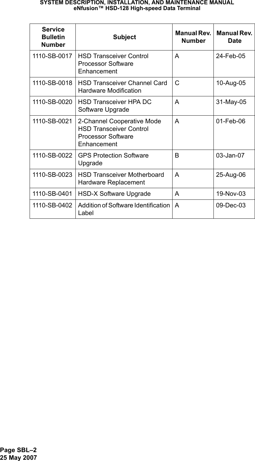 Page SBL–225 May 2007 SYSTEM DESCRIPTION, INSTALLATION, AND MAINTENANCE MANUALeNfusion™ HSD-128 High-speed Data Terminal1110-SB-0017 HSD Transceiver Control Processor Software EnhancementA 24-Feb-051110-SB-0018 HSD Transceiver Channel Card Hardware ModificationC 10-Aug-051110-SB-0020 HSD Transceiver HPA DC Software UpgradeA 31-May-051110-SB-0021 2-Channel Cooperative Mode HSD Transceiver Control Processor Software EnhancementA 01-Feb-061110-SB-0022 GPS Protection Software UpgradeB 03-Jan-071110-SB-0023 HSD Transceiver Motherboard Hardware ReplacementA 25-Aug-061110-SB-0401 HSD-X Software Upgrade A 19-Nov-031110-SB-0402 Addition of Software Identification LabelA09-Dec-03Service Bulletin NumberSubject Manual Rev. NumberManual Rev. Date