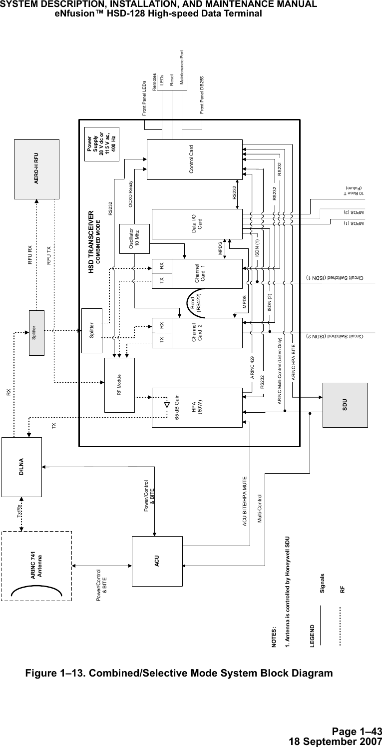 Page 1–4318 September 2007SYSTEM DESCRIPTION, INSTALLATION, AND MAINTENANCE MANUALeNfusion™ HSD-128 High-speed Data TerminalFigure 1–13. Combined/Selective Mode System Block Diagram HPA(60W)ChannelCard  2 ChannelCard  1Data I/OCardControl CardD/LNAACUSDU ARINC 741AntennaSplitterSplitterTX RX RXTX RFU RXRFU TXOscillator10 MhzFront Panel DB25SLEDsResetMaintenance PortMPDS (1)Circuit Switched (ISDN 2)Circuit Switched (ISDN 1)RX TXTx/RxBond(RS422)RS232MPDS65 dB GainNOTES:1. Antenna is controlled by Honeywell SDUMulti-ControlPowerSupply28 V dc or115 V ac,400 Hz AERO-H RFUACU BITE/HPA MUTE MPDSOCXO ReadySignalsRFLEGENDPower/Control&amp; BITEPower/Control&amp; BITEFront Panel LEDs10 Base T(Future)RF ModuleRS232RemotesMPDS (2)ARINC HPA BITEISDN (1)ISDN (2)ARINC Multi-Control (Listen Only) RS232RS232RS232ARINC 429HSD TRANSCEIVERCOMBINED MODE