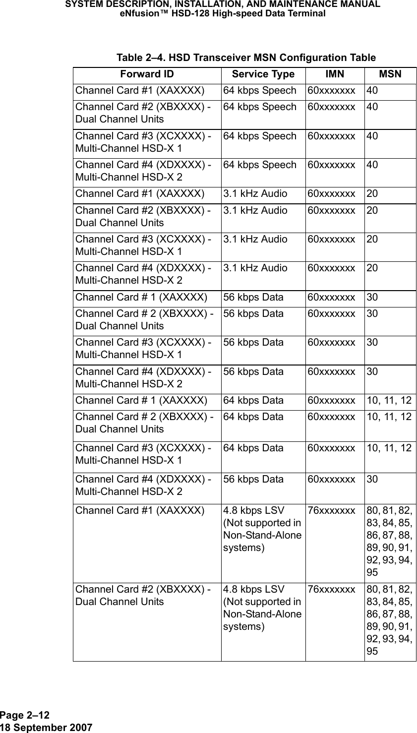 Page 2–1218 September 2007SYSTEM DESCRIPTION, INSTALLATION, AND MAINTENANCE MANUALeNfusion™ HSD-128 High-speed Data Terminal Table 2–4. HSD Transceiver MSN Configuration TableForward ID Service Type IMN MSNChannel Card #1 (XAXXXX) 64 kbps Speech 60xxxxxxx 40Channel Card #2 (XBXXXX) - Dual Channel Units64 kbps Speech 60xxxxxxx 40Channel Card #3 (XCXXXX) - Multi-Channel HSD-X 164 kbps Speech 60xxxxxxx 40Channel Card #4 (XDXXXX) - Multi-Channel HSD-X 264 kbps Speech 60xxxxxxx 40Channel Card #1 (XAXXXX) 3.1 kHz Audio 60xxxxxxx 20Channel Card #2 (XBXXXX) - Dual Channel Units 3.1 kHz Audio 60xxxxxxx 20Channel Card #3 (XCXXXX) - Multi-Channel HSD-X 13.1 kHz Audio 60xxxxxxx 20Channel Card #4 (XDXXXX) - Multi-Channel HSD-X 23.1 kHz Audio 60xxxxxxx 20Channel Card # 1 (XAXXXX) 56 kbps Data 60xxxxxxx 30Channel Card # 2 (XBXXXX) - Dual Channel Units56 kbps Data 60xxxxxxx 30Channel Card #3 (XCXXXX) - Multi-Channel HSD-X 156 kbps Data 60xxxxxxx 30Channel Card #4 (XDXXXX) - Multi-Channel HSD-X 256 kbps Data 60xxxxxxx 30Channel Card # 1 (XAXXXX)  64 kbps Data 60xxxxxxx 10, 11, 12Channel Card # 2 (XBXXXX) - Dual Channel Units64 kbps Data 60xxxxxxx 10, 11, 12Channel Card #3 (XCXXXX) - Multi-Channel HSD-X 164 kbps Data 60xxxxxxx 10, 11, 12Channel Card #4 (XDXXXX) - Multi-Channel HSD-X 256 kbps Data 60xxxxxxx 30Channel Card #1 (XAXXXX) 4.8 kbps LSV  (Not supported in Non-Stand-Alone systems)76xxxxxxx 80, 81, 82, 83, 84, 85, 86, 87, 88, 89, 90, 91, 92, 93, 94, 95Channel Card #2 (XBXXXX) - Dual Channel Units4.8 kbps LSV (Not supported in Non-Stand-Alone systems)76xxxxxxx 80, 81, 82, 83, 84, 85, 86, 87, 88, 89, 90, 91, 92, 93, 94, 95