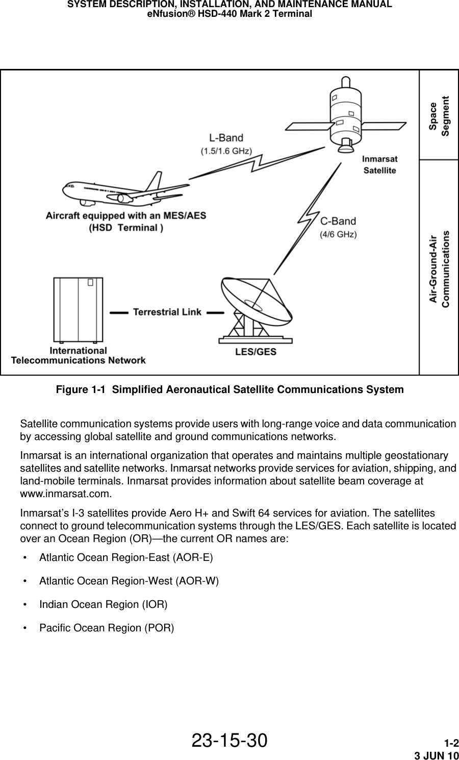 Figure 1-1  Simplified Aeronautical Satellite Communications SystemSYSTEM DESCRIPTION, INSTALLATION, AND MAINTENANCE MANUALeNfusion® HSD-440 Mark 2 Terminal23-15-30 1-23 JUN 10Satellite communication systems provide users with long-range voice and data communication by accessing global satellite and ground communications networks.Inmarsat is an international organization that operates and maintains multiple geostationary satellites and satellite networks. Inmarsat networks provide services for aviation, shipping, and land-mobile terminals. Inmarsat provides information about satellite beam coverage at www.inmarsat.com.Inmarsat’s I-3 satellites provide Aero H+ and Swift 64 services for aviation. The satellites connect to ground telecommunication systems through the LES/GES. Each satellite is located over an Ocean Region (OR)—the current OR names are: • Atlantic Ocean Region-East (AOR-E) • Atlantic Ocean Region-West (AOR-W) • Indian Ocean Region (IOR) • Pacific Ocean Region (POR)