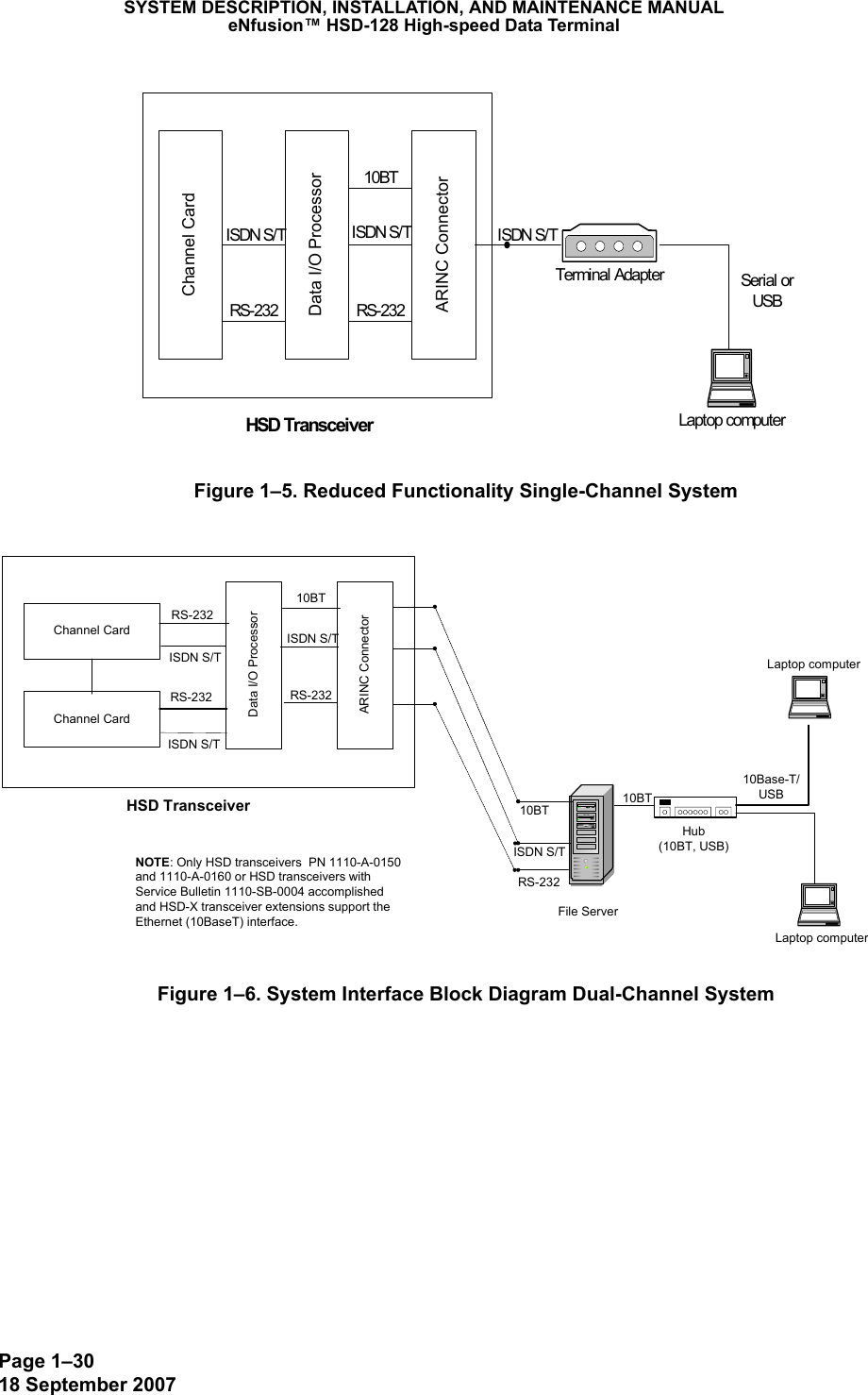 Page 1–3018 September 2007SYSTEM DESCRIPTION, INSTALLATION, AND MAINTENANCE MANUALeNfusion™ HSD-128 High-speed Data TerminalFigure 1–5. Reduced Functionality Single-Channel SystemFigure 1–6. System Interface Block Diagram Dual-Channel SystemChannel CardData I/O ProcessorARINC ConnectorHSD TransceiverISDN S/T ISDN S/TRS-232 RS-23210BTLaptop computerSerial orUSBTerminal AdapterISDN S/THSD TransceiverRS-232File ServerLaptop computerLaptop computerISDN S/T10BT10Base-T/USBHub(10BT, USB)10BTData I/O ProcessorARINC ConnectorISDN S/TISDN S/TRS-232 RS-23210BTChannel CardChannel CardISDN S/TRS-232NOTE: Only HSD transceivers  PN 1110-A-0150and 1110-A-0160 or HSD transceivers withService Bulletin 1110-SB-0004 accomplishedand HSD-X transceiver extensions support theEthernet (10BaseT) interface.