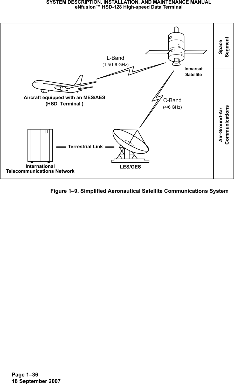 Page 1–3618 September 2007SYSTEM DESCRIPTION, INSTALLATION, AND MAINTENANCE MANUALeNfusion™ HSD-128 High-speed Data TerminalFigure 1–9. Simplified Aeronautical Satellite Communications System 