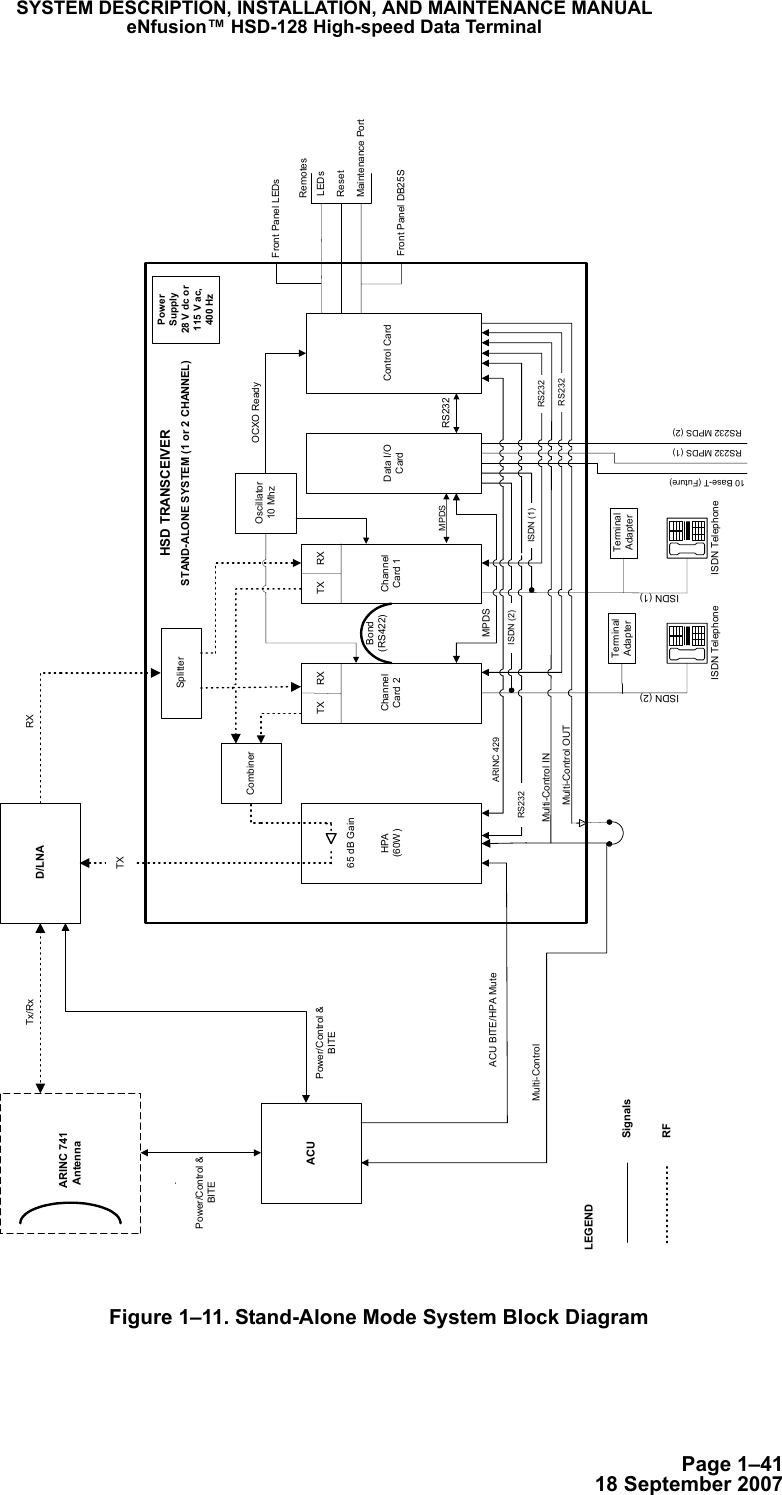 Page 1–4118 September 2007SYSTEM DESCRIPTION, INSTALLATION, AND MAINTENANCE MANUALeNfusion™ HSD-128 High-speed Data Terminal Figure 1–11. Stand-Alone Mode System Block DiagramHPA(60W)ChannelCard 2ChannelCard 1 Data I/OCardControl CardD/LNAACUTerminalAdapterCombiner  ARINC 741AntennaSplitterISDN TelephoneISDN TelephoneTX RX RXTXOscillator10 MhzFront Panel DB25SLEDsResetMaintenance PortMulti-Control INRS232 MPDS (2)ISDN (2)ISDN (1)Tx/RxBond(RS422)RS232MPDS65 dB GainPower/Control &amp;BITEMulti-ControlPowerSupply28 V dc or115 V ac,400 HzTerminalAdapterSignalsRFMPDSACU BITE/HPA MuteSTAND-ALONE SYSTEM (1 or 2 CHANNEL)LEGEND10 Base-T (Future)Power/Control &amp;BITE RXFront Panel LEDsRemotesTXOCXO ReadyRS232Multi-Control OUTRS232RS232 MPDS (1)ARINC 429RS232ISDN (1)ISDN (2)HSD TRANSCEIVER
