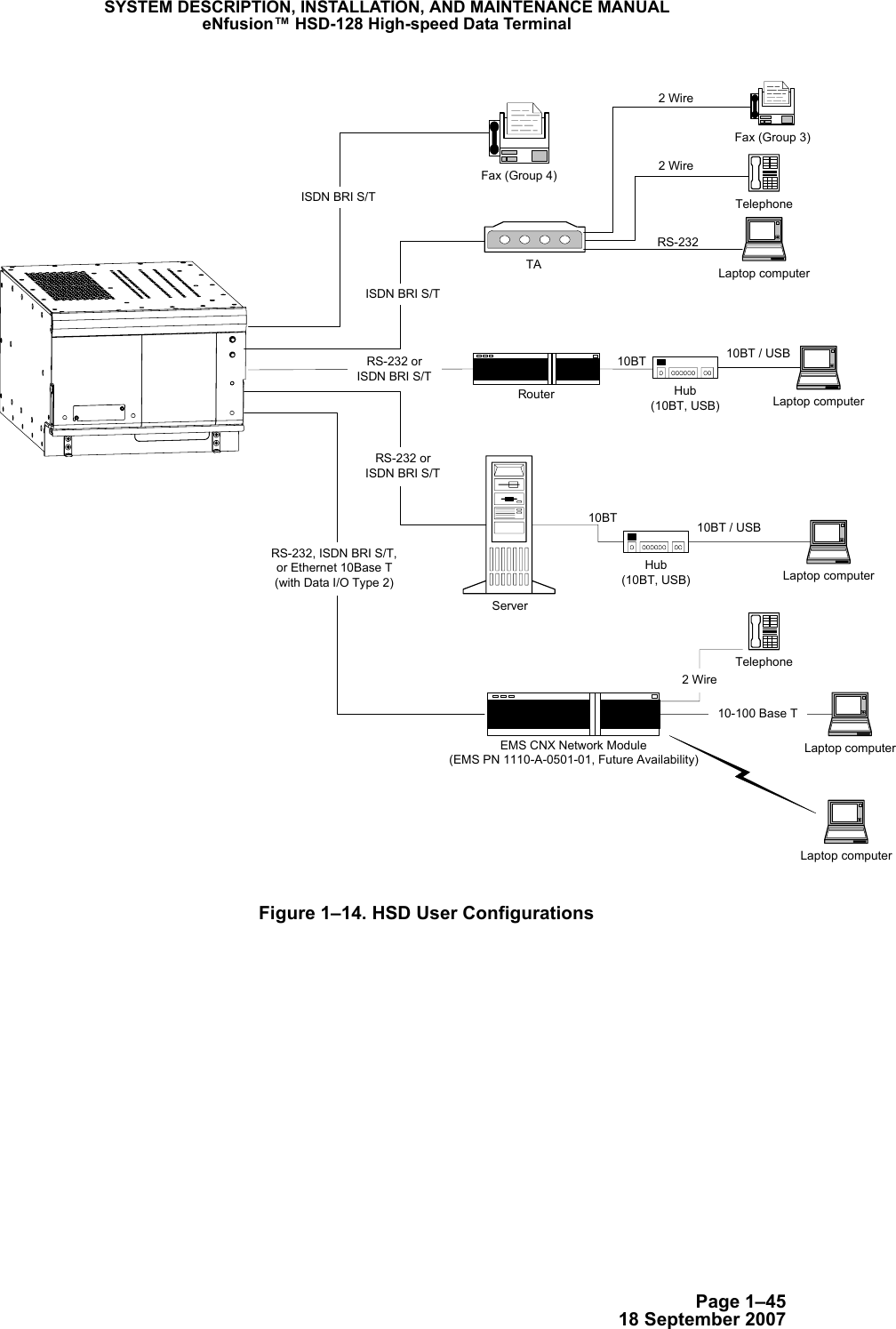 Page 1–4518 September 2007SYSTEM DESCRIPTION, INSTALLATION, AND MAINTENANCE MANUALeNfusion™ HSD-128 High-speed Data TerminalFigure 1–14. HSD User ConfigurationsHub(10BT, USB) 10BT 10BT / USBServerFax (Group 4)Telephone2 WireLaptop computerTARS-232Laptop computerEMS CNX Network Module(EMS PN 1110-A-0501-01, Future Availability)10BTLaptop computerHub(10BT, USB)10BT / USBRouterISDN BRI S/TISDN BRI S/TRS-232, ISDN BRI S/T,or Ethernet 10Base T(with Data I/O Type 2)RS-232 orISDN BRI S/TRS-232 orISDN BRI S/TTelephoneLaptop computerLaptop computer2 Wire10-100 Base TFax (Group 3)2 Wire