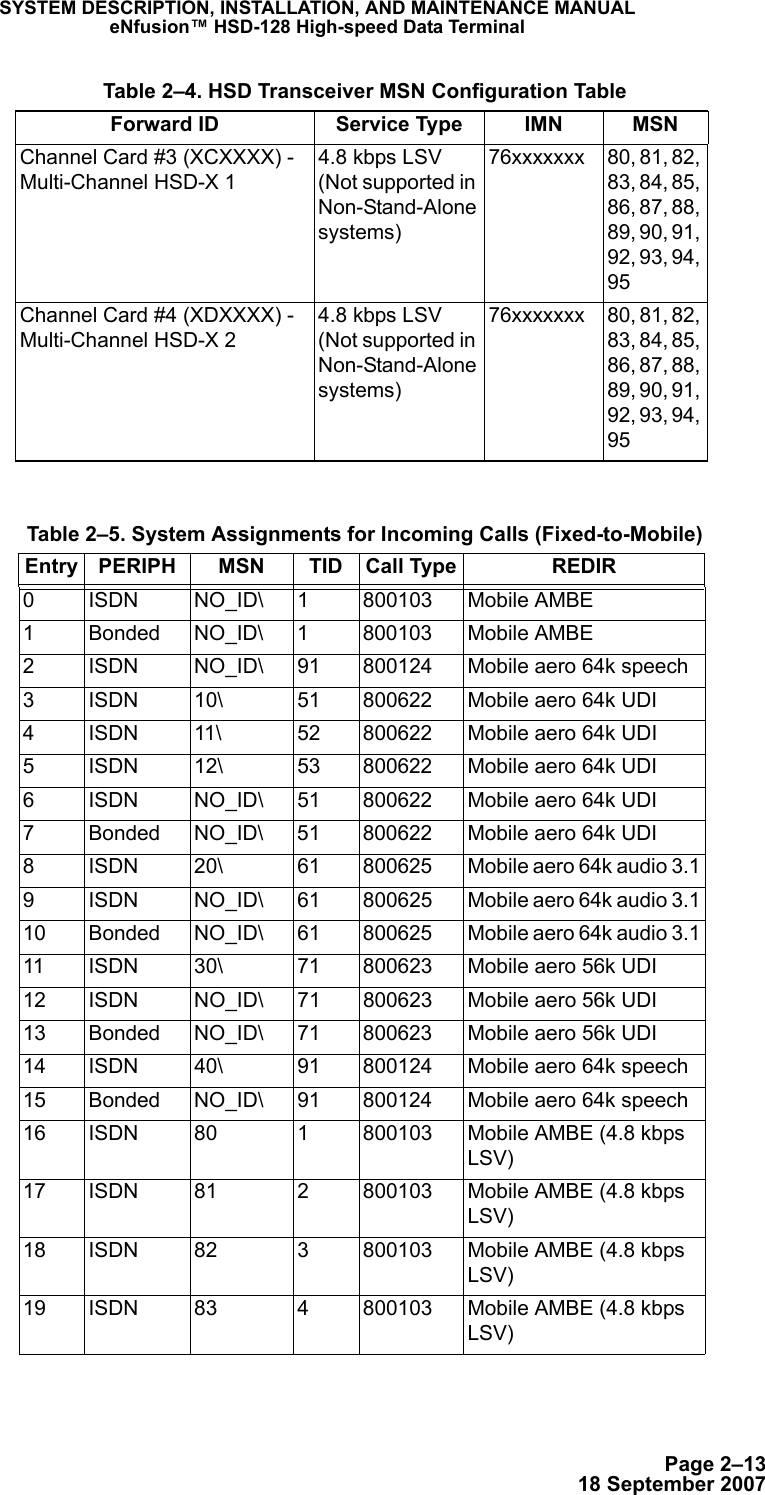 Page 2–1318 September 2007SYSTEM DESCRIPTION, INSTALLATION, AND MAINTENANCE MANUALeNfusion™ HSD-128 High-speed Data TerminalChannel Card #3 (XCXXXX) - Multi-Channel HSD-X 14.8 kbps LSV (Not supported in Non-Stand-Alone systems)76xxxxxxx 80, 81, 82, 83, 84, 85, 86, 87, 88, 89, 90, 91, 92, 93, 94, 95Channel Card #4 (XDXXXX) - Multi-Channel HSD-X 24.8 kbps LSV (Not supported in Non-Stand-Alone systems)76xxxxxxx 80, 81, 82, 83, 84, 85, 86, 87, 88, 89, 90, 91, 92, 93, 94, 95 Table 2–5. System Assignments for Incoming Calls (Fixed-to-Mobile)Entry PERIPH MSN TID Call Type REDIR0 ISDN NO_ID\ 1 800103 Mobile AMBE1 Bonded NO_ID\ 1 800103 Mobile AMBE2 ISDN NO_ID\ 91 800124 Mobile aero 64k speech3 ISDN 10\ 51 800622 Mobile aero 64k UDI4 ISDN  11\ 52 800622 Mobile aero 64k UDI5 ISDN 12\ 53 800622 Mobile aero 64k UDI6 ISDN NO_ID\ 51 800622 Mobile aero 64k UDI7 Bonded NO_ID\ 51 800622 Mobile aero 64k UDI8 ISDN 20\ 61 800625 Mobile aero 64k audio 3.19 ISDN NO_ID\ 61 800625 Mobile aero 64k audio 3.110 Bonded NO_ID\ 61 800625 Mobile aero 64k audio 3.111 ISDN 30\ 71 800623 Mobile aero 56k UDI12 ISDN  NO_ID\ 71 800623 Mobile aero 56k UDI13 Bonded NO_ID\ 71 800623 Mobile aero 56k UDI14 ISDN 40\ 91 800124 Mobile aero 64k speech15 Bonded NO_ID\ 91 800124 Mobile aero 64k speech16 ISDN 80 1 800103 Mobile AMBE (4.8 kbps LSV)17 ISDN 81 2 800103 Mobile AMBE (4.8 kbps LSV)18 ISDN 82 3 800103 Mobile AMBE (4.8 kbps LSV)19 ISDN 83 4 800103 Mobile AMBE (4.8 kbps LSV) Table 2–4. HSD Transceiver MSN Configuration TableForward ID Service Type IMN MSN