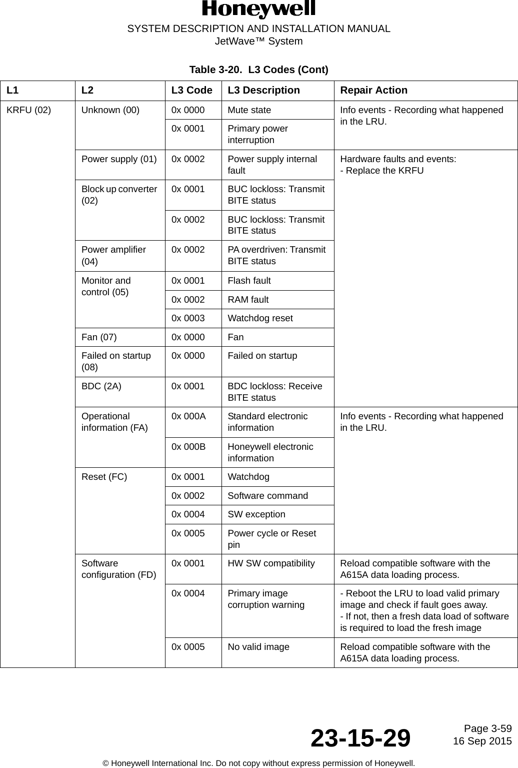 Page 3-5916 Sep 201523-15-29SYSTEM DESCRIPTION AND INSTALLATION MANUALJetWave™ System© Honeywell International Inc. Do not copy without express permission of Honeywell.KRFU (02) Unknown (00) 0x 0000 Mute state Info events - Recording what happened in the LRU.0x 0001 Primary power interruptionPower supply (01) 0x 0002 Power supply internal faultHardware faults and events:- Replace the KRFUBlock up converter (02)0x 0001 BUC lockloss: Transmit BITE status0x 0002 BUC lockloss: Transmit BITE statusPower amplifier (04)0x 0002 PA overdriven: Transmit BITE statusMonitor and control (05)0x 0001 Flash fault0x 0002 RAM fault0x 0003 Watchdog resetFan (07) 0x 0000 FanFailed on startup (08)0x 0000 Failed on startup BDC (2A) 0x 0001 BDC lockloss: Receive BITE statusOperational information (FA)0x 000A Standard electronic informationInfo events - Recording what happened in the LRU.0x 000B Honeywell electronic informationReset (FC) 0x 0001 Watchdog0x 0002 Software command0x 0004 SW exception0x 0005 Power cycle or Reset pinSoftware configuration (FD)0x 0001 HW SW compatibility Reload compatible software with the A615A data loading process.0x 0004 Primary image corruption warning- Reboot the LRU to load valid primary image and check if fault goes away. - If not, then a fresh data load of software is required to load the fresh image0x 0005 No valid image Reload compatible software with the A615A data loading process.Table 3-20.  L3 Codes (Cont)L1 L2 L3 Code L3 Description Repair Action