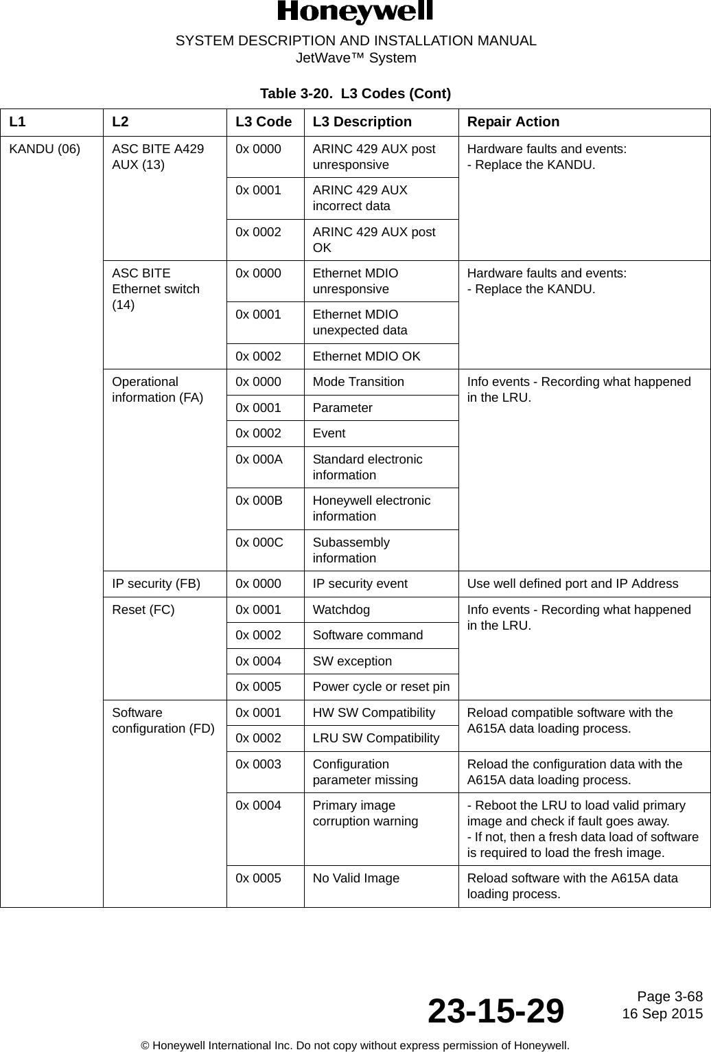 Page 3-6816 Sep 201523-15-29SYSTEM DESCRIPTION AND INSTALLATION MANUALJetWave™ System© Honeywell International Inc. Do not copy without express permission of Honeywell.KANDU (06) ASC BITE A429 AUX (13)0x 0000 ARINC 429 AUX post unresponsiveHardware faults and events:- Replace the KANDU.0x 0001 ARINC 429 AUX incorrect data0x 0002 ARINC 429 AUX post OKASC BITE Ethernet switch (14)0x 0000 Ethernet MDIO unresponsiveHardware faults and events:- Replace the KANDU.0x 0001 Ethernet MDIO unexpected data0x 0002 Ethernet MDIO OKOperational information (FA)0x 0000 Mode Transition Info events - Recording what happened in the LRU.0x 0001 Parameter0x 0002 Event0x 000A Standard electronic information0x 000B Honeywell electronic information0x 000C Subassembly informationIP security (FB) 0x 0000 IP security event Use well defined port and IP AddressReset (FC) 0x 0001 Watchdog Info events - Recording what happened in the LRU.0x 0002 Software command0x 0004 SW exception0x 0005 Power cycle or reset pinSoftware configuration (FD)0x 0001 HW SW Compatibility Reload compatible software with the A615A data loading process.0x 0002 LRU SW Compatibility0x 0003 Configuration parameter missingReload the configuration data with the A615A data loading process.0x 0004 Primary image corruption warning- Reboot the LRU to load valid primary image and check if fault goes away. - If not, then a fresh data load of software is required to load the fresh image.0x 0005 No Valid Image Reload software with the A615A data loading process.Table 3-20.  L3 Codes (Cont)L1 L2 L3 Code L3 Description Repair Action