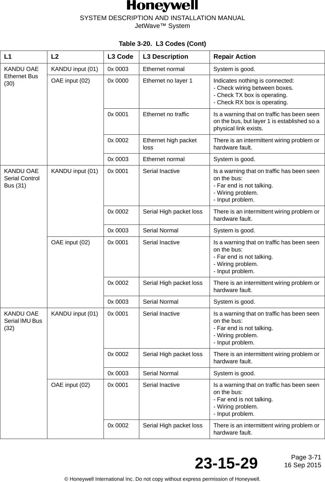 Page 3-7116 Sep 201523-15-29SYSTEM DESCRIPTION AND INSTALLATION MANUALJetWave™ System© Honeywell International Inc. Do not copy without express permission of Honeywell.KANDU OAE Ethernet Bus (30)KANDU input (01) 0x 0003 Ethernet normal System is good.OAE input (02) 0x 0000 Ethernet no layer 1 Indicates nothing is connected:- Check wiring between boxes.- Check TX box is operating.- Check RX box is operating.0x 0001 Ethernet no traffic Is a warning that on traffic has been seen on the bus, but layer 1 is established so a physical link exists.0x 0002 Ethernet high packet lossThere is an intermittent wiring problem or hardware fault.0x 0003 Ethernet normal System is good.KANDU OAE Serial Control Bus (31)KANDU input (01) 0x 0001 Serial Inactive Is a warning that on traffic has been seen on the bus:- Far end is not talking.- Wiring problem.- Input problem.0x 0002 Serial High packet loss There is an intermittent wiring problem or hardware fault.0x 0003 Serial Normal System is good.OAE input (02) 0x 0001 Serial Inactive Is a warning that on traffic has been seen on the bus:- Far end is not talking.- Wiring problem.- Input problem.0x 0002 Serial High packet loss There is an intermittent wiring problem or hardware fault.0x 0003 Serial Normal System is good.KANDU OAE Serial IMU Bus (32)KANDU input (01) 0x 0001 Serial Inactive Is a warning that on traffic has been seen on the bus:- Far end is not talking.- Wiring problem.- Input problem.0x 0002 Serial High packet loss There is an intermittent wiring problem or hardware fault.0x 0003 Serial Normal System is good.OAE input (02) 0x 0001 Serial Inactive Is a warning that on traffic has been seen on the bus:- Far end is not talking.- Wiring problem.- Input problem.0x 0002 Serial High packet loss There is an intermittent wiring problem or hardware fault.Table 3-20.  L3 Codes (Cont)L1 L2 L3 Code L3 Description Repair Action