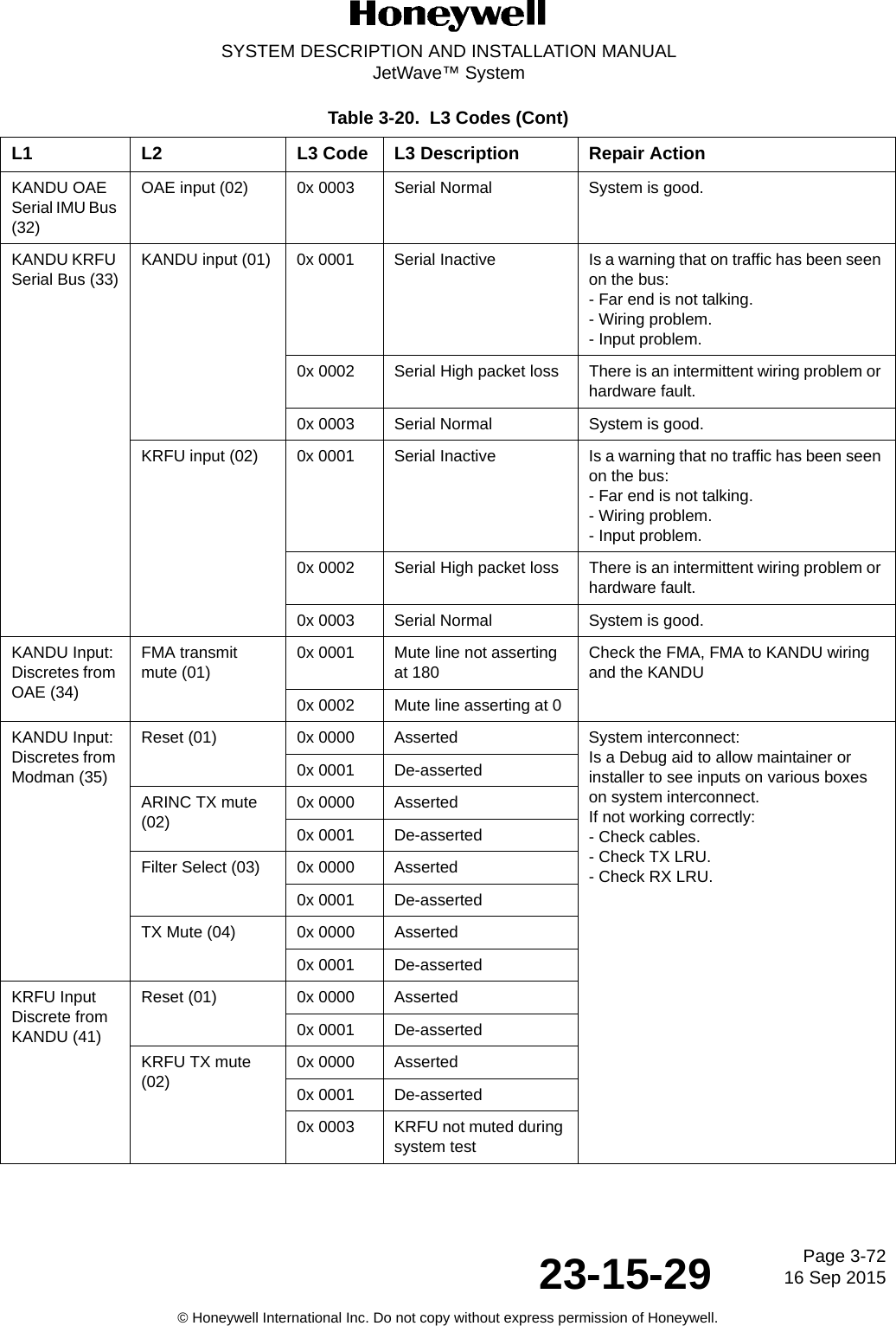 Page 3-7216 Sep 201523-15-29SYSTEM DESCRIPTION AND INSTALLATION MANUALJetWave™ System© Honeywell International Inc. Do not copy without express permission of Honeywell.KANDU OAE Serial IMU Bus (32)OAE input (02) 0x 0003 Serial Normal System is good.KANDU KRFU Serial Bus (33)KANDU input (01) 0x 0001 Serial Inactive Is a warning that on traffic has been seen on the bus:- Far end is not talking.- Wiring problem.- Input problem.0x 0002 Serial High packet loss There is an intermittent wiring problem or hardware fault.0x 0003 Serial Normal System is good.KRFU input (02) 0x 0001 Serial Inactive Is a warning that no traffic has been seen on the bus:- Far end is not talking.- Wiring problem.- Input problem.0x 0002 Serial High packet loss There is an intermittent wiring problem or hardware fault.0x 0003 Serial Normal System is good.KANDU Input: Discretes from OAE (34)FMA transmit mute (01)0x 0001 Mute line not asserting at 180Check the FMA, FMA to KANDU wiring and the KANDU0x 0002 Mute line asserting at 0KANDU Input: Discretes from Modman (35)Reset (01) 0x 0000 Asserted System interconnect:Is a Debug aid to allow maintainer or installer to see inputs on various boxes on system interconnect.If not working correctly:- Check cables.- Check TX LRU.- Check RX LRU.0x 0001 De-assertedARINC TX mute (02)0x 0000 Asserted0x 0001 De-assertedFilter Select (03) 0x 0000 Asserted0x 0001 De-assertedTX Mute (04) 0x 0000 Asserted0x 0001 De-assertedKRFU Input Discrete from KANDU (41)Reset (01) 0x 0000 Asserted0x 0001 De-assertedKRFU TX mute (02)0x 0000 Asserted0x 0001 De-asserted0x 0003 KRFU not muted during system testTable 3-20.  L3 Codes (Cont)L1 L2 L3 Code L3 Description Repair Action