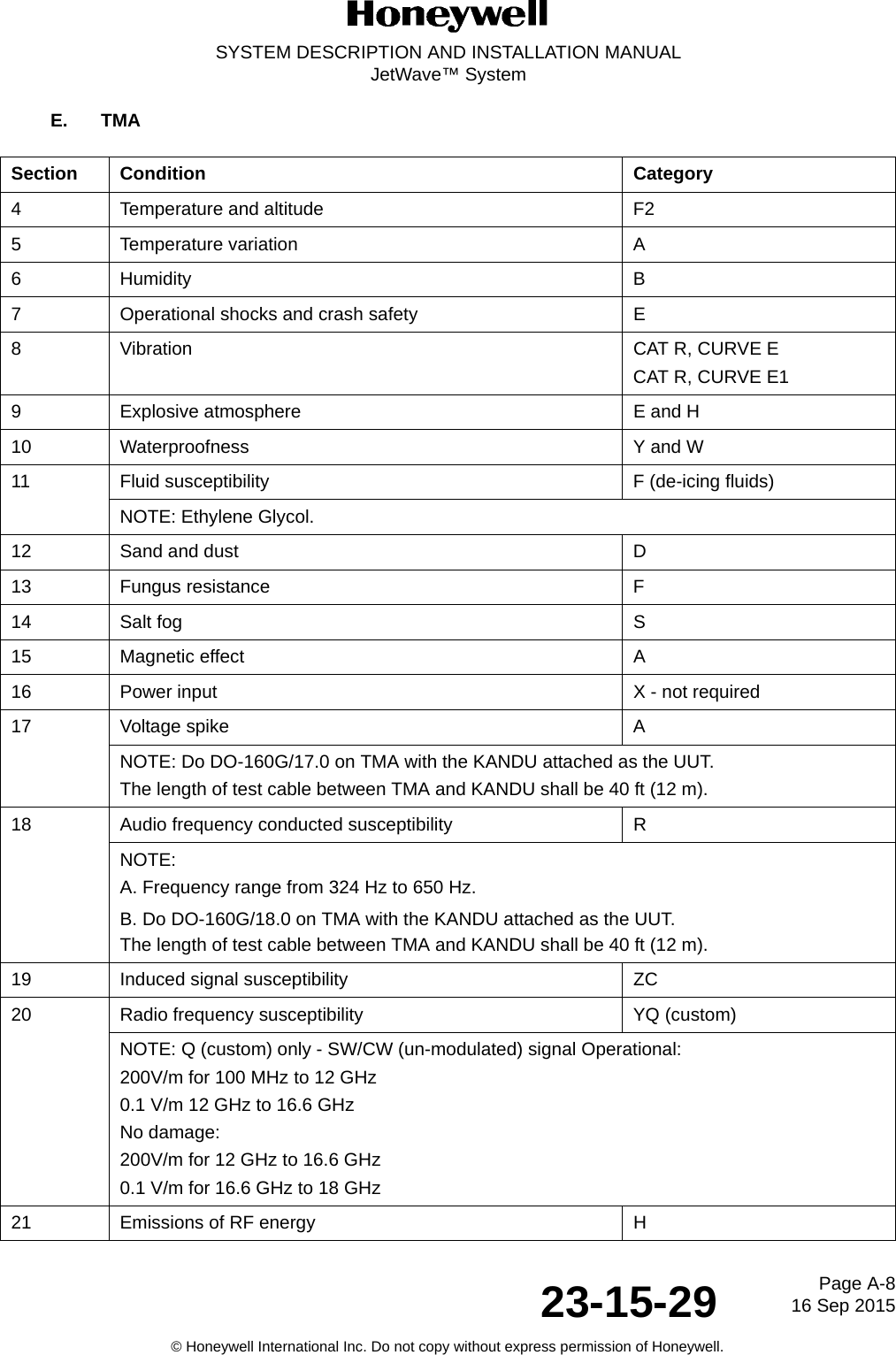 Page A-816 Sep 201523-15-29SYSTEM DESCRIPTION AND INSTALLATION MANUALJetWave™ System© Honeywell International Inc. Do not copy without express permission of Honeywell.E. TMASection Condition Category4 Temperature and altitude F25 Temperature variation A6 Humidity B7 Operational shocks and crash safety E8 Vibration CAT R, CURVE ECAT R, CURVE E19 Explosive atmosphere E and H10 Waterproofness Y and W11 Fluid susceptibility F (de-icing fluids)NOTE: Ethylene Glycol.12 Sand and dust D13 Fungus resistance F14 Salt fog S15 Magnetic effect A16 Power input X - not required17 Voltage spike ANOTE: Do DO-160G/17.0 on TMA with the KANDU attached as the UUT. The length of test cable between TMA and KANDU shall be 40 ft (12 m).18 Audio frequency conducted susceptibility RNOTE: A. Frequency range from 324 Hz to 650 Hz.B. Do DO-160G/18.0 on TMA with the KANDU attached as the UUT. The length of test cable between TMA and KANDU shall be 40 ft (12 m).19 Induced signal susceptibility ZC20 Radio frequency susceptibility YQ (custom)NOTE: Q (custom) only - SW/CW (un-modulated) signal Operational:200V/m for 100 MHz to 12 GHz0.1 V/m 12 GHz to 16.6 GHzNo damage:200V/m for 12 GHz to 16.6 GHz0.1 V/m for 16.6 GHz to 18 GHz21 Emissions of RF energy H