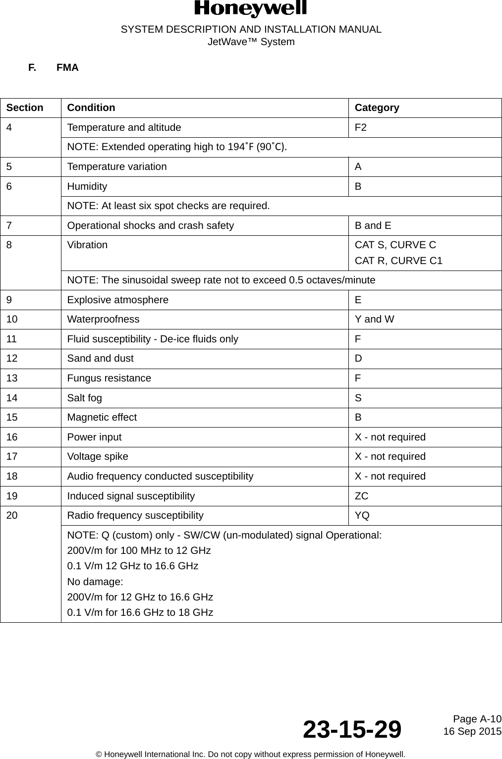 Page A-1016 Sep 201523-15-29SYSTEM DESCRIPTION AND INSTALLATION MANUALJetWave™ System© Honeywell International Inc. Do not copy without express permission of Honeywell.F. FMASection Condition Category4 Temperature and altitude F2NOTE: Extended operating high to 194˚F(90˚C).5 Temperature variation A6 Humidity BNOTE: At least six spot checks are required.7 Operational shocks and crash safety B and E8 Vibration CAT S, CURVE CCAT R, CURVE C1NOTE: The sinusoidal sweep rate not to exceed 0.5 octaves/minute9 Explosive atmosphere E10 Waterproofness Y and W11 Fluid susceptibility - De-ice fluids only F12 Sand and dust D13 Fungus resistance F14 Salt fog S15 Magnetic effect B16 Power input X - not required17 Voltage spike X - not required18 Audio frequency conducted susceptibility X - not required19 Induced signal susceptibility ZC20 Radio frequency susceptibility YQNOTE: Q (custom) only - SW/CW (un-modulated) signal Operational:200V/m for 100 MHz to 12 GHz0.1 V/m 12 GHz to 16.6 GHzNo damage:200V/m for 12 GHz to 16.6 GHz0.1 V/m for 16.6 GHz to 18 GHz