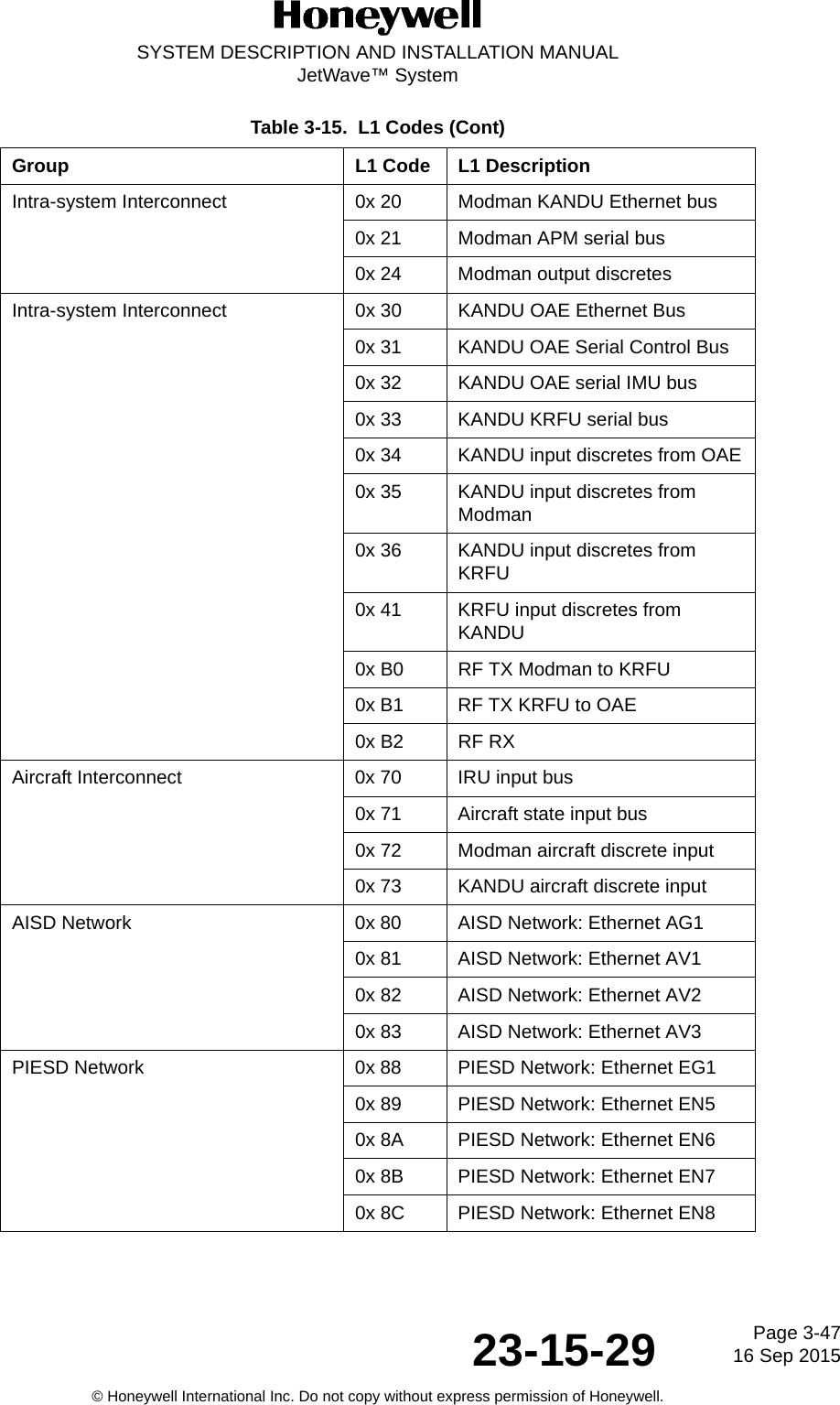 Page 3-4716 Sep 201523-15-29SYSTEM DESCRIPTION AND INSTALLATION MANUALJetWave™ System© Honeywell International Inc. Do not copy without express permission of Honeywell.Intra-system Interconnect 0x 20 Modman KANDU Ethernet bus0x 21 Modman APM serial bus0x 24 Modman output discretesIntra-system Interconnect 0x 30 KANDU OAE Ethernet Bus0x 31 KANDU OAE Serial Control Bus 0x 32 KANDU OAE serial IMU bus0x 33 KANDU KRFU serial bus0x 34 KANDU input discretes from OAE0x 35 KANDU input discretes from Modman0x 36 KANDU input discretes from KRFU0x 41 KRFU input discretes from KANDU0x B0 RF TX Modman to KRFU0x B1 RF TX KRFU to OAE0x B2 RF RXAircraft Interconnect 0x 70 IRU input bus0x 71 Aircraft state input bus0x 72 Modman aircraft discrete input0x 73 KANDU aircraft discrete inputAISD Network 0x 80 AISD Network: Ethernet AG10x 81 AISD Network: Ethernet AV10x 82 AISD Network: Ethernet AV20x 83 AISD Network: Ethernet AV3PIESD Network 0x 88 PIESD Network: Ethernet EG10x 89 PIESD Network: Ethernet EN50x 8A PIESD Network: Ethernet EN60x 8B PIESD Network: Ethernet EN70x 8C PIESD Network: Ethernet EN8Table 3-15.  L1 Codes (Cont)Group L1 Code L1 Description