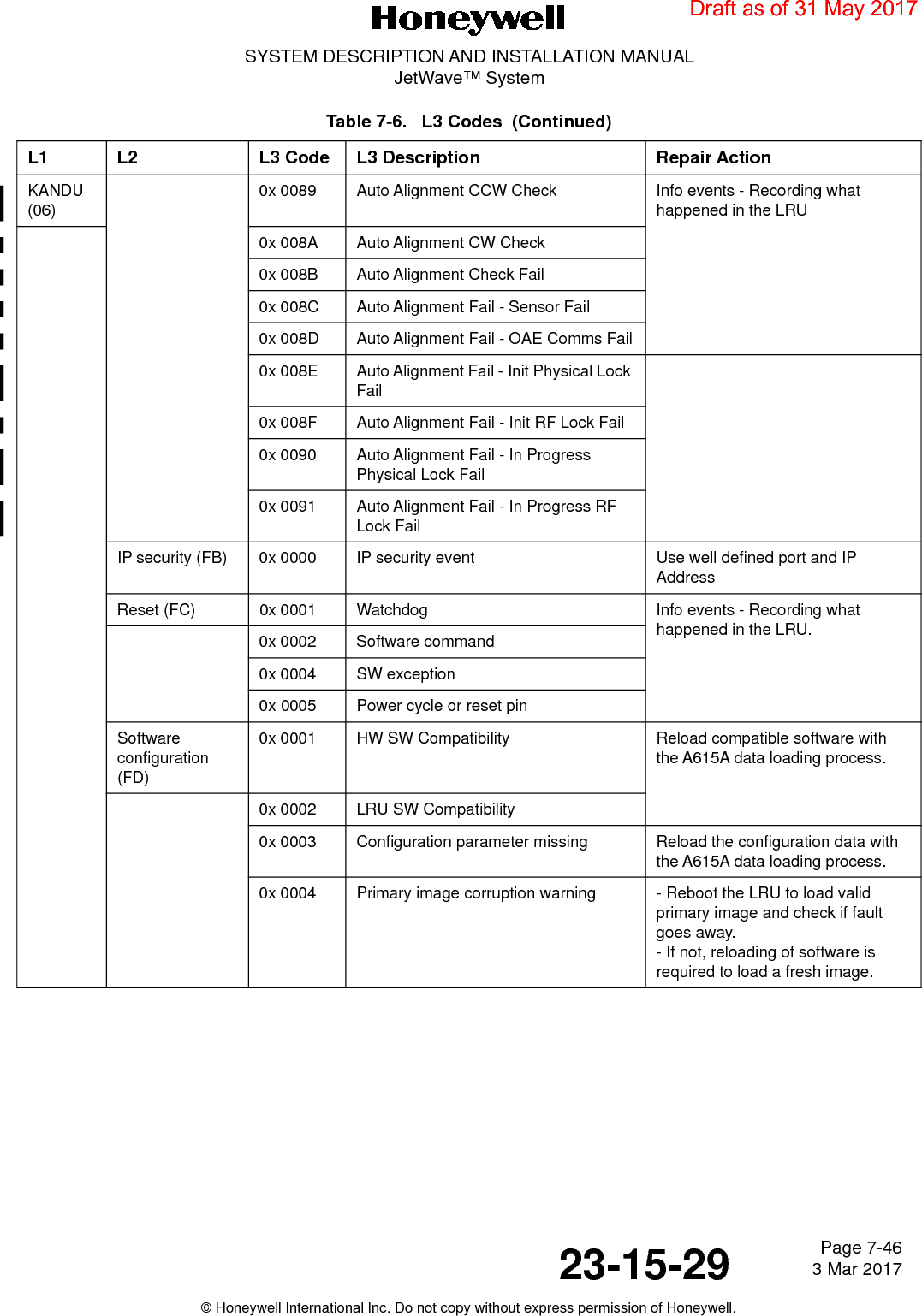 Page 7-46 3 Mar 201723-15-29SYSTEM DESCRIPTION AND INSTALLATION MANUALJetWave™ System© Honeywell International Inc. Do not copy without express permission of Honeywell.KANDU (06)0x 0089 Auto Alignment CCW Check Info events - Recording what happened in the LRU0x 008A Auto Alignment CW Check0x 008B Auto Alignment Check Fail0x 008C Auto Alignment Fail - Sensor Fail0x 008D Auto Alignment Fail - OAE Comms Fail0x 008E Auto Alignment Fail - Init Physical Lock Fail0x 008F Auto Alignment Fail - Init RF Lock Fail0x 0090 Auto Alignment Fail - In Progress Physical Lock Fail0x 0091 Auto Alignment Fail - In Progress RF Lock FailIP security (FB) 0x 0000 IP security event Use well defined port and IP AddressReset (FC) 0x 0001 Watchdog Info events - Recording what happened in the LRU.0x 0002 Software command0x 0004 SW exception0x 0005 Power cycle or reset pinSoftware configuration (FD)0x 0001 HW SW Compatibility Reload compatible software with the A615A data loading process.0x 0002 LRU SW Compatibility0x 0003 Configuration parameter missing Reload the configuration data with the A615A data loading process.0x 0004 Primary image corruption warning - Reboot the LRU to load valid primary image and check if fault goes away. - If not, reloading of software is required to load a fresh image.Table 7-6.   L3 Codes  (Continued)L1 L2 L3 Code L3 Description Repair ActionDraft as of 31 May 2017