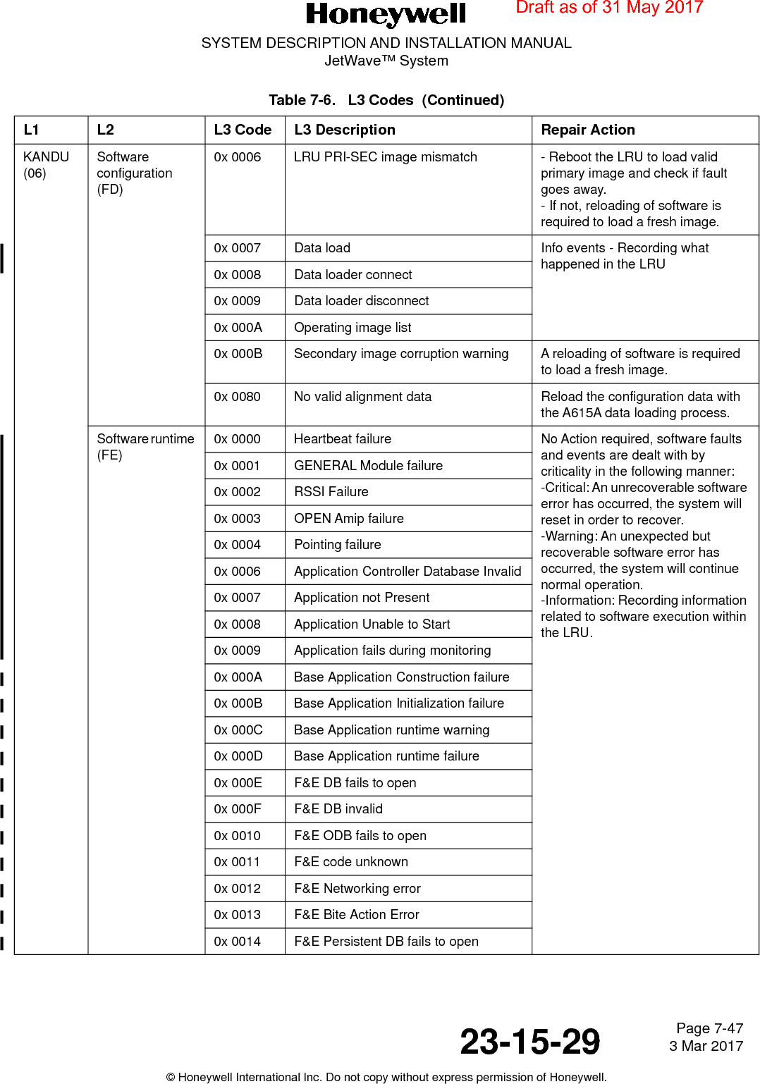 Page 7-47 3 Mar 201723-15-29SYSTEM DESCRIPTION AND INSTALLATION MANUALJetWave™ System© Honeywell International Inc. Do not copy without express permission of Honeywell.KANDU (06)Software configuration (FD)0x 0006 LRU PRI-SEC image mismatch - Reboot the LRU to load valid primary image and check if fault goes away. - If not, reloading of software is required to load a fresh image.0x 0007 Data load  Info events - Recording what happened in the LRU0x 0008 Data loader connect0x 0009 Data loader disconnect0x 000A Operating image list0x 000B Secondary image corruption warning A reloading of software is required to load a fresh image.0x 0080 No valid alignment data Reload the configuration data with the A615A data loading process.Software runtime (FE)0x 0000 Heartbeat failure No Action required, software faults and events are dealt with by criticality in the following manner: -Critical: An unrecoverable software error has occurred, the system will reset in order to recover. -Warning: An unexpected but recoverable software error has occurred, the system will continue normal operation. -Information: Recording information related to software execution within the LRU.0x 0001 GENERAL Module failure0x 0002 RSSI Failure0x 0003 OPEN Amip failure0x 0004 Pointing failure0x 0006 Application Controller Database Invalid0x 0007 Application not Present0x 0008 Application Unable to Start 0x 0009 Application fails during monitoring 0x 000A Base Application Construction failure 0x 000B Base Application Initialization failure0x 000C Base Application runtime warning 0x 000D Base Application runtime failure0x 000E F&amp;E DB fails to open0x 000F F&amp;E DB invalid0x 0010 F&amp;E ODB fails to open 0x 0011 F&amp;E code unknown0x 0012 F&amp;E Networking error0x 0013 F&amp;E Bite Action Error0x 0014 F&amp;E Persistent DB fails to openTable 7-6.   L3 Codes  (Continued)L1 L2 L3 Code L3 Description Repair ActionDraft as of 31 May 2017