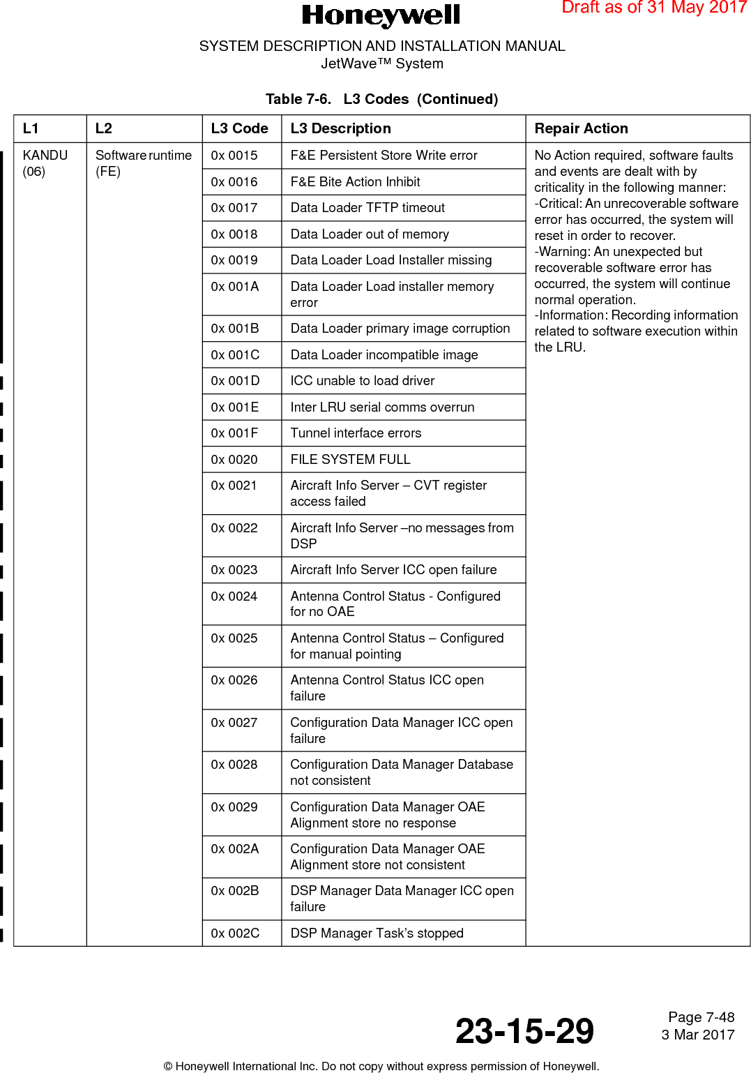 Page 7-48 3 Mar 201723-15-29SYSTEM DESCRIPTION AND INSTALLATION MANUALJetWave™ System© Honeywell International Inc. Do not copy without express permission of Honeywell.KANDU (06)Software runtime (FE)0x 0015 F&amp;E Persistent Store Write error  No Action required, software faults and events are dealt with by criticality in the following manner: -Critical: An unrecoverable software error has occurred, the system will reset in order to recover. -Warning: An unexpected but recoverable software error has occurred, the system will continue normal operation. -Information: Recording information related to software execution within the LRU.0x 0016 F&amp;E Bite Action Inhibit0x 0017 Data Loader TFTP timeout 0x 0018 Data Loader out of memory 0x 0019 Data Loader Load Installer missing 0x 001A Data Loader Load installer memory error 0x 001B Data Loader primary image corruption0x 001C Data Loader incompatible image0x 001D ICC unable to load driver0x 001E Inter LRU serial comms overrun0x 001F Tunnel interface errors0x 0020 FILE SYSTEM FULL 0x 0021 Aircraft Info Server – CVT register access failed0x 0022 Aircraft Info Server –no messages from DSP0x 0023 Aircraft Info Server ICC open failure0x 0024 Antenna Control Status - Configured for no OAE 0x 0025 Antenna Control Status – Configured for manual pointing 0x 0026 Antenna Control Status ICC open failure0x 0027 Configuration Data Manager ICC open failure0x 0028 Configuration Data Manager Database not consistent0x 0029 Configuration Data Manager OAE Alignment store no response 0x 002A Configuration Data Manager OAE Alignment store not consistent0x 002B DSP Manager Data Manager ICC open failure0x 002C DSP Manager Task’s stopped Table 7-6.   L3 Codes  (Continued)L1 L2 L3 Code L3 Description Repair ActionDraft as of 31 May 2017