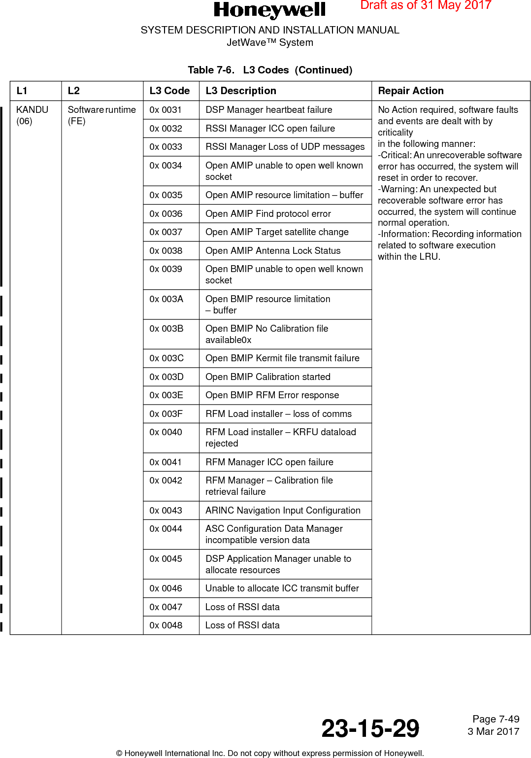 Page 7-49 3 Mar 201723-15-29SYSTEM DESCRIPTION AND INSTALLATION MANUALJetWave™ System© Honeywell International Inc. Do not copy without express permission of Honeywell.KANDU (06)Software runtime (FE)0x 0031 DSP Manager heartbeat failure No Action required, software faults  and events are dealt with by criticality in the following manner: -Critical: An unrecoverable software error has occurred, the system will reset in order to recover. -Warning: An unexpected but recoverable software error has occurred, the system will continue normal operation. -Information: Recording information related to software execution within the LRU.0x 0032 RSSI Manager ICC open failure0x 0033 RSSI Manager Loss of UDP messages0x 0034 Open AMIP unable to open well known socket0x 0035 Open AMIP resource limitation – buffer 0x 0036 Open AMIP Find protocol error0x 0037 Open AMIP Target satellite change0x 0038 Open AMIP Antenna Lock Status0x 0039 Open BMIP unable to open well known socket 0x 003A Open BMIP resource limitation  – buffer0x 003B Open BMIP No Calibration file available0x 0x 003C Open BMIP Kermit file transmit failure0x 003D Open BMIP Calibration started 0x 003E Open BMIP RFM Error response 0x 003F RFM Load installer – loss of comms 0x 0040 RFM Load installer – KRFU dataload rejected 0x 0041 RFM Manager ICC open failure0x 0042 RFM Manager – Calibration file retrieval failure0x 0043 ARINC Navigation Input Configuration0x 0044 ASC Configuration Data Manager incompatible version data0x 0045 DSP Application Manager unable to allocate resources0x 0046 Unable to allocate ICC transmit buffer0x 0047 Loss of RSSI data0x 0048 Loss of RSSI dataTable 7-6.   L3 Codes  (Continued)L1 L2 L3 Code L3 Description Repair ActionDraft as of 31 May 2017