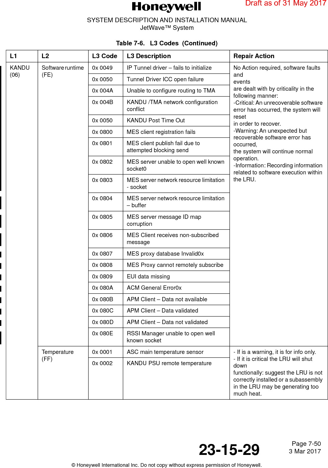 Page 7-50 3 Mar 201723-15-29SYSTEM DESCRIPTION AND INSTALLATION MANUALJetWave™ System© Honeywell International Inc. Do not copy without express permission of Honeywell.KANDU (06)Software runtime (FE)0x 0049 IP Tunnel driver – fails to initialize  No Action required, software faults and events  are dealt with by criticality in the following manner: -Critical: An unrecoverable software error has occurred, the system will reset in order to recover. -Warning: An unexpected but recoverable software error has occurred, the system will continue normal operation. -Information: Recording information related to software execution within the LRU.0x 0050 Tunnel Driver ICC open failure 0x 004A Unable to configure routing to TMA0x 004B KANDU /TMA network configuration conflict 0x 0050 KANDU Post Time Out0x 0800 MES client registration fails 0x 0801 MES client publish fail due to attempted blocking send 0x 0802 MES server unable to open well known socket00x 0803 MES server network resource limitation - socket 0x 0804 MES server network resource limitation – buffer0x 0805 MES server message ID map corruption 0x 0806 MES Client receives non-subscribed message0x 0807 MES proxy database Invalid0x 0x 0808 MES Proxy cannot remotely subscribe 0x 0809 EUI data missing 0x 080A ACM General Error0x 0x 080B APM Client – Data not available0x 080C APM Client – Data validated0x 080D APM Client – Data not validated 0x 080E RSSI Manager unable to open well known socket Temperature (FF)0x 0001 ASC main temperature sensor - If is a warning, it is for info only.- If it is critical the LRU will shut down functionally: suggest the LRU is not correctly installed or a subassembly in the LRU may be generating too much heat.0x 0002 KANDU PSU remote temperatureTable 7-6.   L3 Codes  (Continued)L1 L2 L3 Code L3 Description Repair ActionDraft as of 31 May 2017