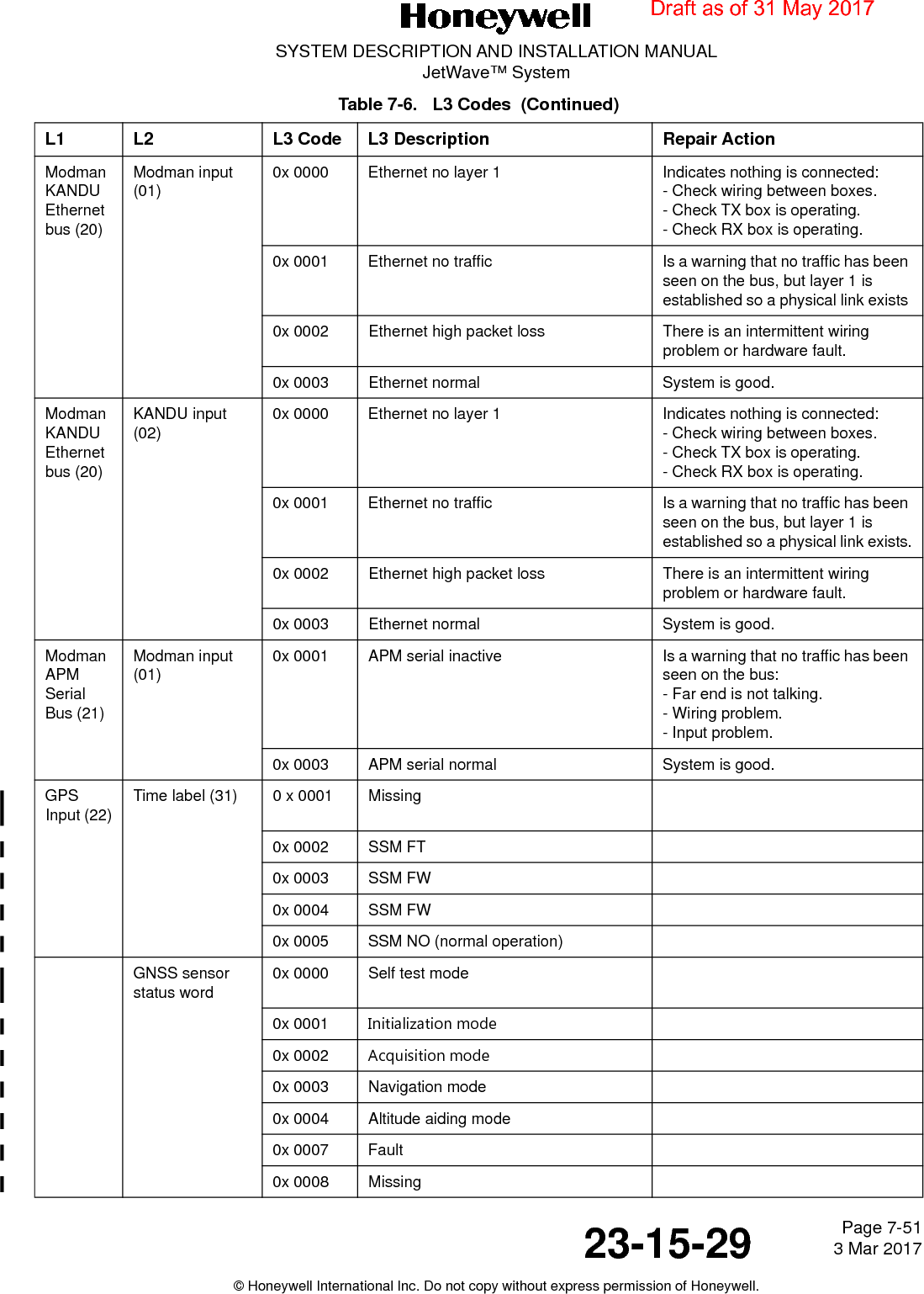 Page 7-51 3 Mar 201723-15-29SYSTEM DESCRIPTION AND INSTALLATION MANUALJetWave™ System© Honeywell International Inc. Do not copy without express permission of Honeywell.Modman KANDU Ethernet bus (20)Modman input (01)0x 0000 Ethernet no layer 1 Indicates nothing is connected:- Check wiring between boxes.- Check TX box is operating.- Check RX box is operating.0x 0001 Ethernet no traffic Is a warning that no traffic has been seen on the bus, but layer 1 is established so a physical link exists 0x 0002 Ethernet high packet loss There is an intermittent wiring problem or hardware fault.0x 0003 Ethernet normal System is good.Modman KANDU Ethernet bus (20)KANDU input (02)0x 0000 Ethernet no layer 1 Indicates nothing is connected:- Check wiring between boxes.- Check TX box is operating.- Check RX box is operating.0x 0001 Ethernet no traffic Is a warning that no traffic has been seen on the bus, but layer 1 is established so a physical link exists.0x 0002 Ethernet high packet loss There is an intermittent wiring problem or hardware fault.0x 0003 Ethernet normal System is good.Modman APM Serial Bus (21)Modman input (01)0x 0001 APM serial inactive Is a warning that no traffic has been seen on the bus:- Far end is not talking.- Wiring problem.- Input problem.0x 0003 APM serial normal System is good.GPS Input (22)Time label (31) 0 x 0001 Missing0x 0002 SSM FT0x 0003 SSM FW0x 0004 SSM FW0x 0005 SSM NO (normal operation)GNSS sensor status word0x 0000 Self test mode0x 0001 Initialization mode0x 0002 Acquisition mode0x 0003 Navigation mode0x 0004 Altitude aiding mode0x 0007 Fault0x 0008 MissingTable 7-6.   L3 Codes  (Continued)L1 L2 L3 Code L3 Description Repair ActionDraft as of 31 May 2017