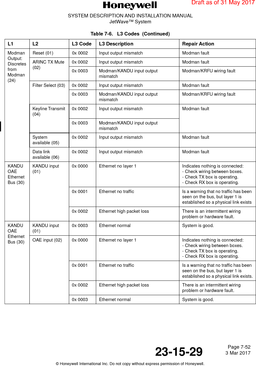 Page 7-52 3 Mar 201723-15-29SYSTEM DESCRIPTION AND INSTALLATION MANUALJetWave™ System© Honeywell International Inc. Do not copy without express permission of Honeywell.Modman Output: Discretes from Modman (24)Reset (01) 0x 0002 Input output mismatch Modman faultARINC TX Mute (02)0x 0002 Input output mismatch Modman fault0x 0003 Modman/KANDU input output mismatchModman/KRFU wiring faultFilter Select (03) 0x 0002 Input output mismatch Modman fault0x 0003 Modman/KANDU input output mismatchModman/KRFU wiring faultKeyline Transmit (04)0x 0002 Input output mismatch Modman fault0x 0003 Modman/KANDU input output mismatchSystem available (05)0x 0002 Input output mismatch Modman faultData link available (06)0x 0002 Input output mismatch Modman faultKANDU OAE Ethernet Bus (30)KANDU input (01)0x 0000 Ethernet no layer 1 Indicates nothing is connected:- Check wiring between boxes.- Check TX box is operating.- Check RX box is operating.0x 0001 Ethernet no traffic Is a warning that no traffic has been seen on the bus, but layer 1 is established so a physical link exists 0x 0002 Ethernet high packet loss There is an intermittent wiring problem or hardware fault.KANDU OAE Ethernet Bus (30)KANDU input (01)0x 0003 Ethernet normal System is good.OAE input (02) 0x 0000 Ethernet no layer 1 Indicates nothing is connected:- Check wiring between boxes.- Check TX box is operating.- Check RX box is operating.0x 0001 Ethernet no traffic Is a warning that no traffic has been seen on the bus, but layer 1 is established so a physical link exists.0x 0002 Ethernet high packet loss There is an intermittent wiring problem or hardware fault.0x 0003 Ethernet normal System is good.Table 7-6.   L3 Codes  (Continued)L1 L2 L3 Code L3 Description Repair ActionDraft as of 31 May 2017
