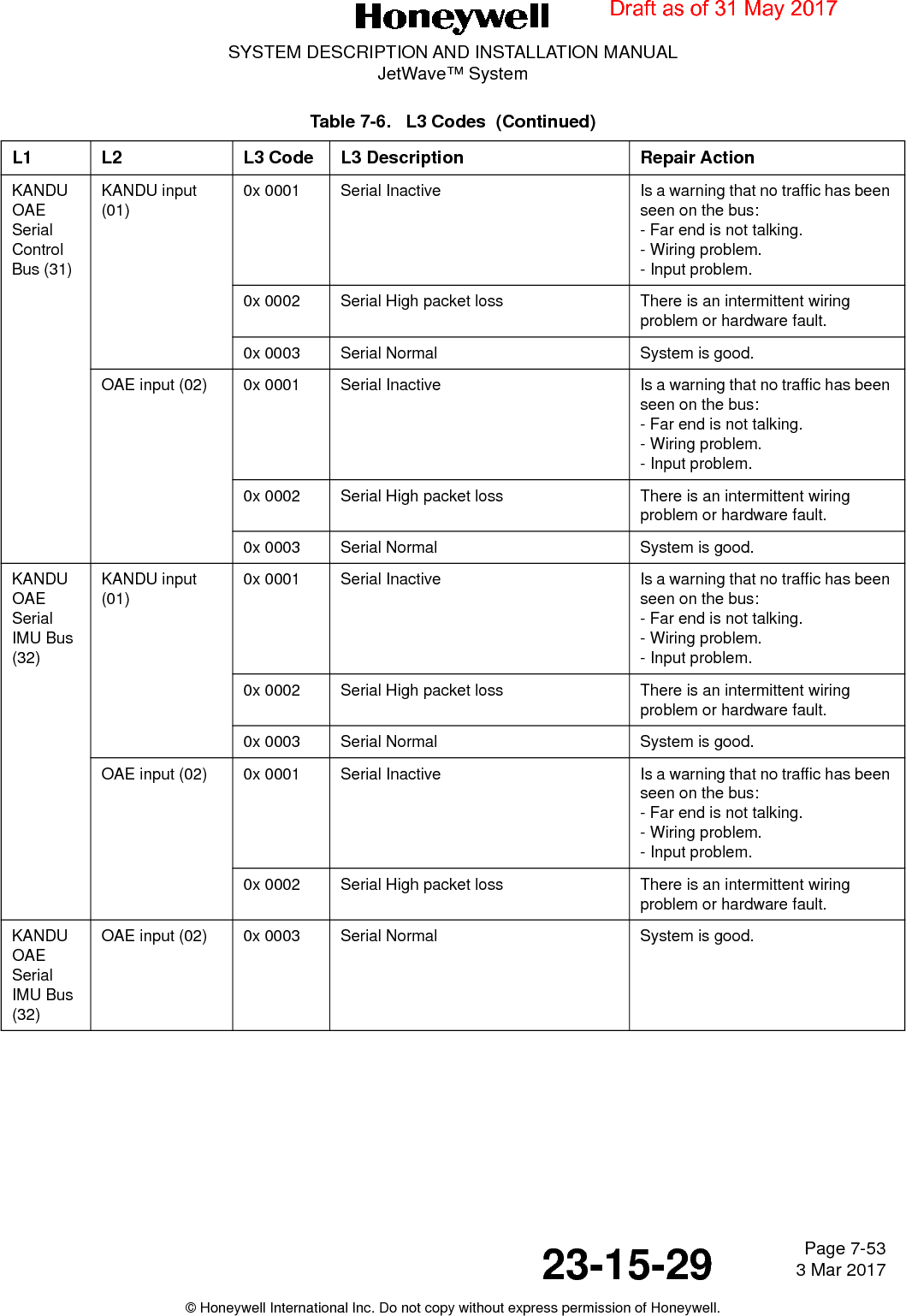 Page 7-53 3 Mar 201723-15-29SYSTEM DESCRIPTION AND INSTALLATION MANUALJetWave™ System© Honeywell International Inc. Do not copy without express permission of Honeywell.KANDU OAE Serial Control Bus (31)KANDU input (01)0x 0001 Serial Inactive Is a warning that no traffic has been seen on the bus:- Far end is not talking.- Wiring problem.- Input problem.0x 0002 Serial High packet loss There is an intermittent wiring problem or hardware fault.0x 0003 Serial Normal System is good.OAE input (02) 0x 0001 Serial Inactive Is a warning that no traffic has been seen on the bus:- Far end is not talking.- Wiring problem.- Input problem.0x 0002 Serial High packet loss There is an intermittent wiring problem or hardware fault.0x 0003 Serial Normal System is good.KANDU OAE Serial IMU Bus (32)KANDU input (01)0x 0001 Serial Inactive Is a warning that no traffic has been seen on the bus:- Far end is not talking.- Wiring problem.- Input problem.0x 0002 Serial High packet loss There is an intermittent wiring problem or hardware fault.0x 0003 Serial Normal System is good.OAE input (02) 0x 0001 Serial Inactive Is a warning that no traffic has been seen on the bus:- Far end is not talking.- Wiring problem.- Input problem.0x 0002 Serial High packet loss There is an intermittent wiring problem or hardware fault.KANDU OAE Serial IMU Bus (32)OAE input (02) 0x 0003 Serial Normal System is good.Table 7-6.   L3 Codes  (Continued)L1 L2 L3 Code L3 Description Repair ActionDraft as of 31 May 2017