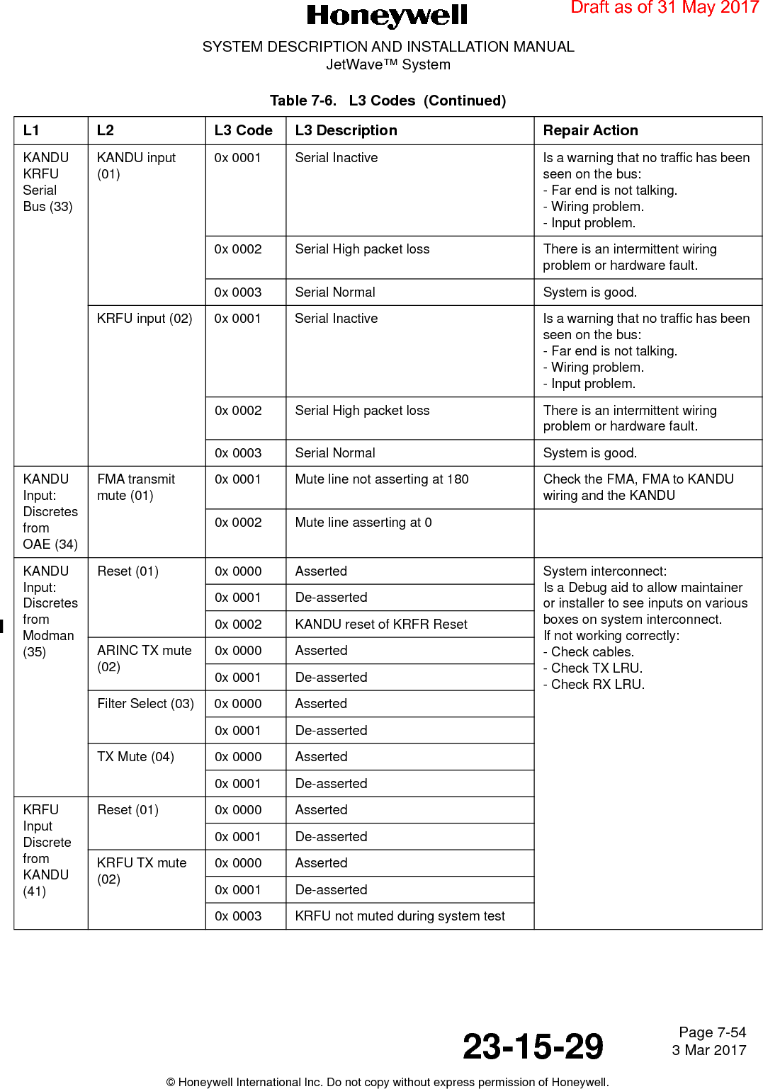 Page 7-54 3 Mar 201723-15-29SYSTEM DESCRIPTION AND INSTALLATION MANUALJetWave™ System© Honeywell International Inc. Do not copy without express permission of Honeywell.KANDU KRFU Serial Bus (33)KANDU input (01)0x 0001 Serial Inactive Is a warning that no traffic has been seen on the bus:- Far end is not talking.- Wiring problem.- Input problem.0x 0002 Serial High packet loss There is an intermittent wiring problem or hardware fault.0x 0003 Serial Normal System is good.KRFU input (02) 0x 0001 Serial Inactive Is a warning that no traffic has been seen on the bus:- Far end is not talking.- Wiring problem.- Input problem.0x 0002 Serial High packet loss There is an intermittent wiring problem or hardware fault.0x 0003 Serial Normal System is good.KANDU Input: Discretes from OAE (34)FMA transmit mute (01)0x 0001 Mute line not asserting at 180 Check the FMA, FMA to KANDU wiring and the KANDU0x 0002 Mute line asserting at 0KANDU Input: Discretes from Modman (35)Reset (01) 0x 0000 Asserted System interconnect:Is a Debug aid to allow maintainer or installer to see inputs on various boxes on system interconnect.If not working correctly:- Check cables.- Check TX LRU.- Check RX LRU.0x 0001 De-asserted0x 0002 KANDU reset of KRFR ResetARINC TX mute (02)0x 0000 Asserted0x 0001 De-assertedFilter Select (03) 0x 0000 Asserted0x 0001 De-assertedTX Mute (04) 0x 0000 Asserted0x 0001 De-assertedKRFU Input Discrete from KANDU (41)Reset (01) 0x 0000 Asserted0x 0001 De-assertedKRFU TX mute (02)0x 0000 Asserted0x 0001 De-asserted0x 0003 KRFU not muted during system testTable 7-6.   L3 Codes  (Continued)L1 L2 L3 Code L3 Description Repair ActionDraft as of 31 May 2017